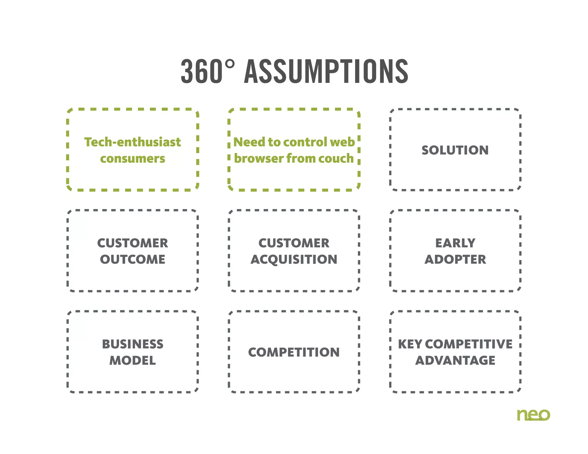 SOLUTION
BUSINESS
MODEL
COMPETITION
KEY COMPETITIVE
ADVANTAGE
CUSTOMER
OUTCOME
CUSTOMER
ACQUISITION
EARLY
ADOPTER
360° ASSUMPTIONS
Tech-enthusiast
consumers
Need to control web
browser from couch
 