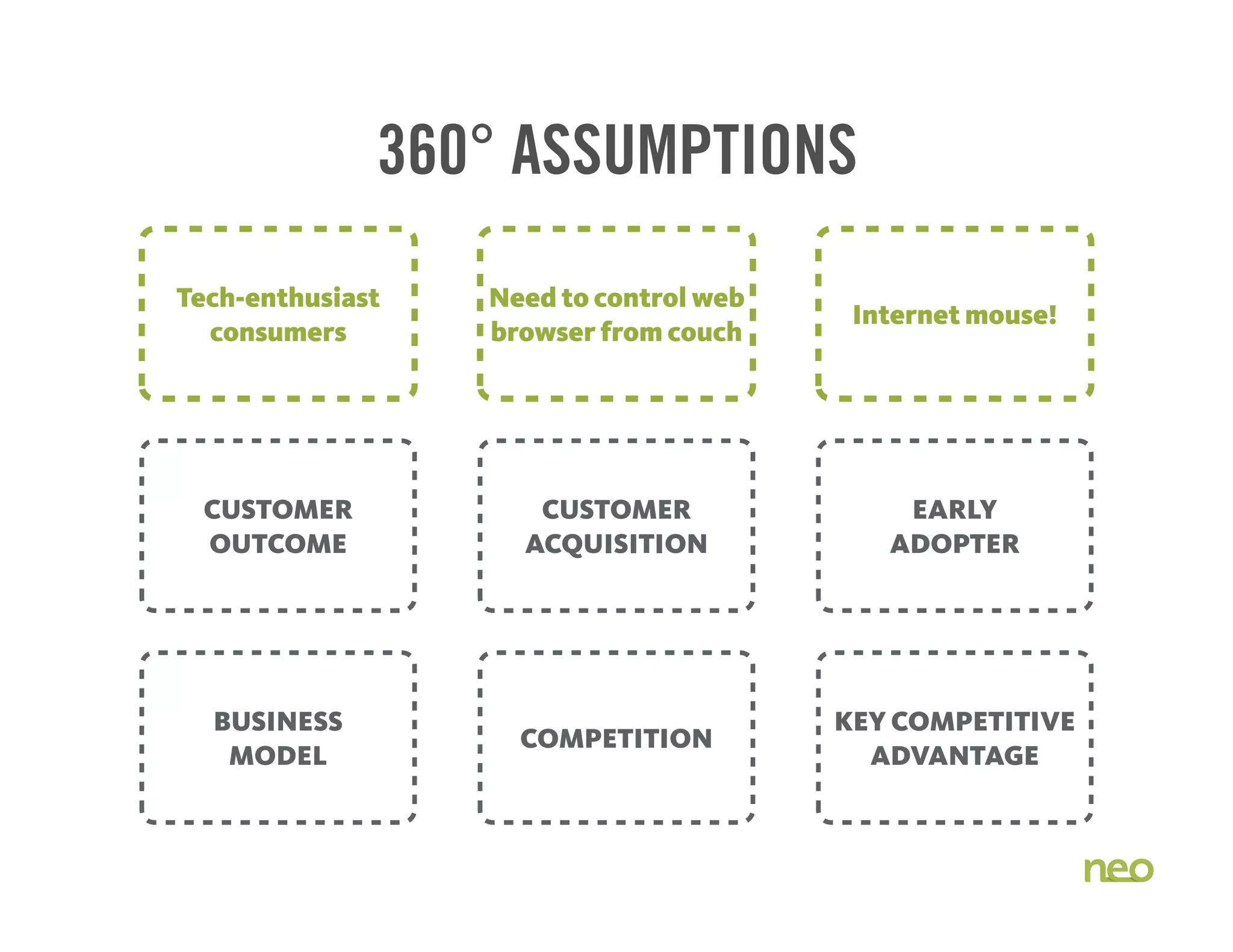 BUSINESS
MODEL
COMPETITION
KEY COMPETITIVE
ADVANTAGE
CUSTOMER
OUTCOME
CUSTOMER
ACQUISITION
EARLY
ADOPTER
360° ASSUMPTIONS
Tech-enthusiast
consumers
Need to control web
browser from couch
Internet mouse!
 