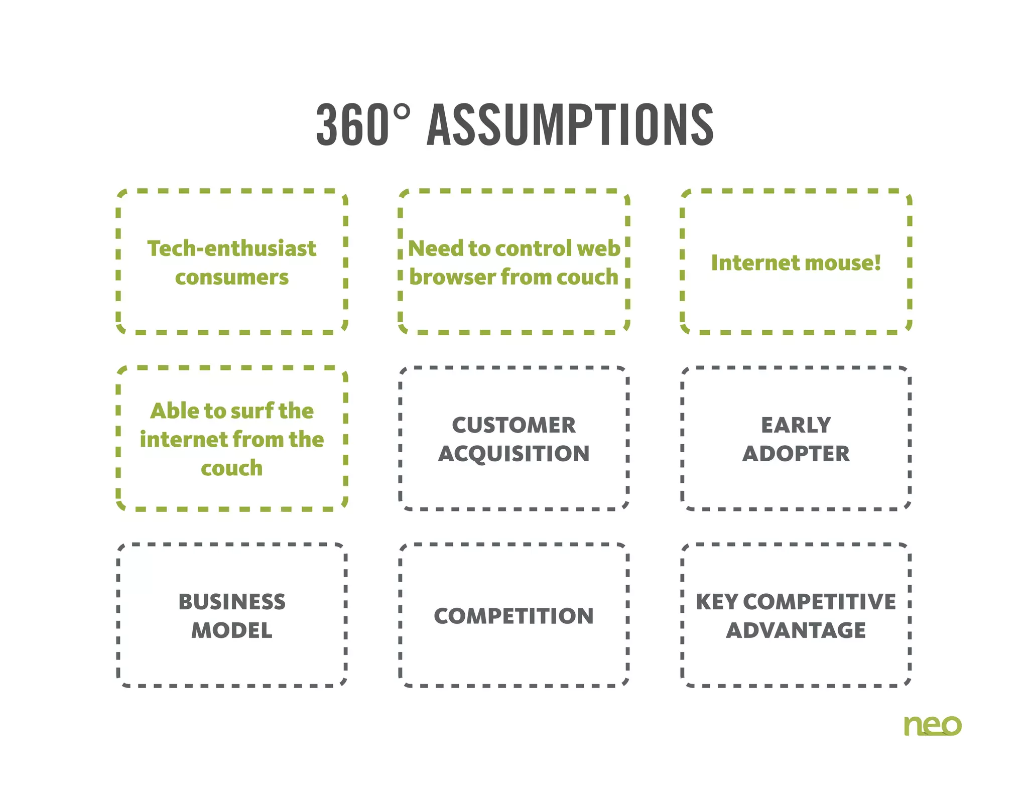 BUSINESS
MODEL
COMPETITION
KEY COMPETITIVE
ADVANTAGE
CUSTOMER
ACQUISITION
EARLY
ADOPTER
360° ASSUMPTIONS
Tech-enthusiast
consumers
Need to control web
browser from couch
Internet mouse!
Able to surf the
internet from the
couch
 