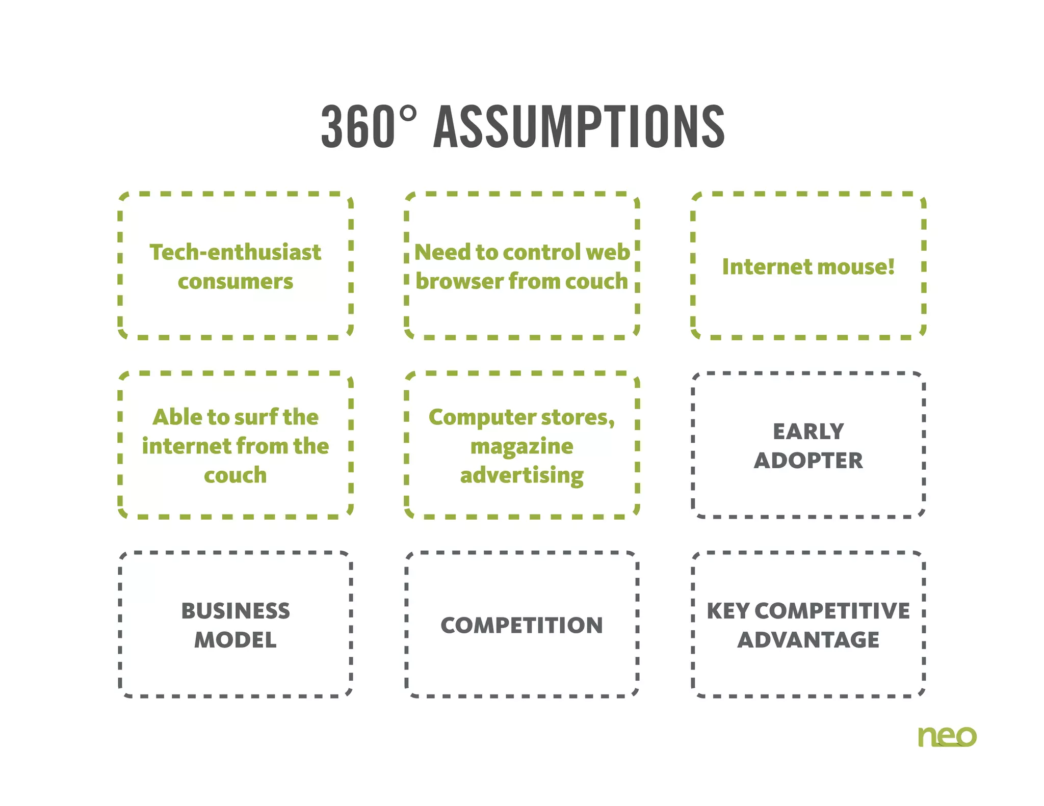 BUSINESS
MODEL
COMPETITION
KEY COMPETITIVE
ADVANTAGE
EARLY
ADOPTER
360° ASSUMPTIONS
Tech-enthusiast
consumers
Need to control web
browser from couch
Internet mouse!
Able to surf the
internet from the
couch
Computer stores,
magazine
advertising
 