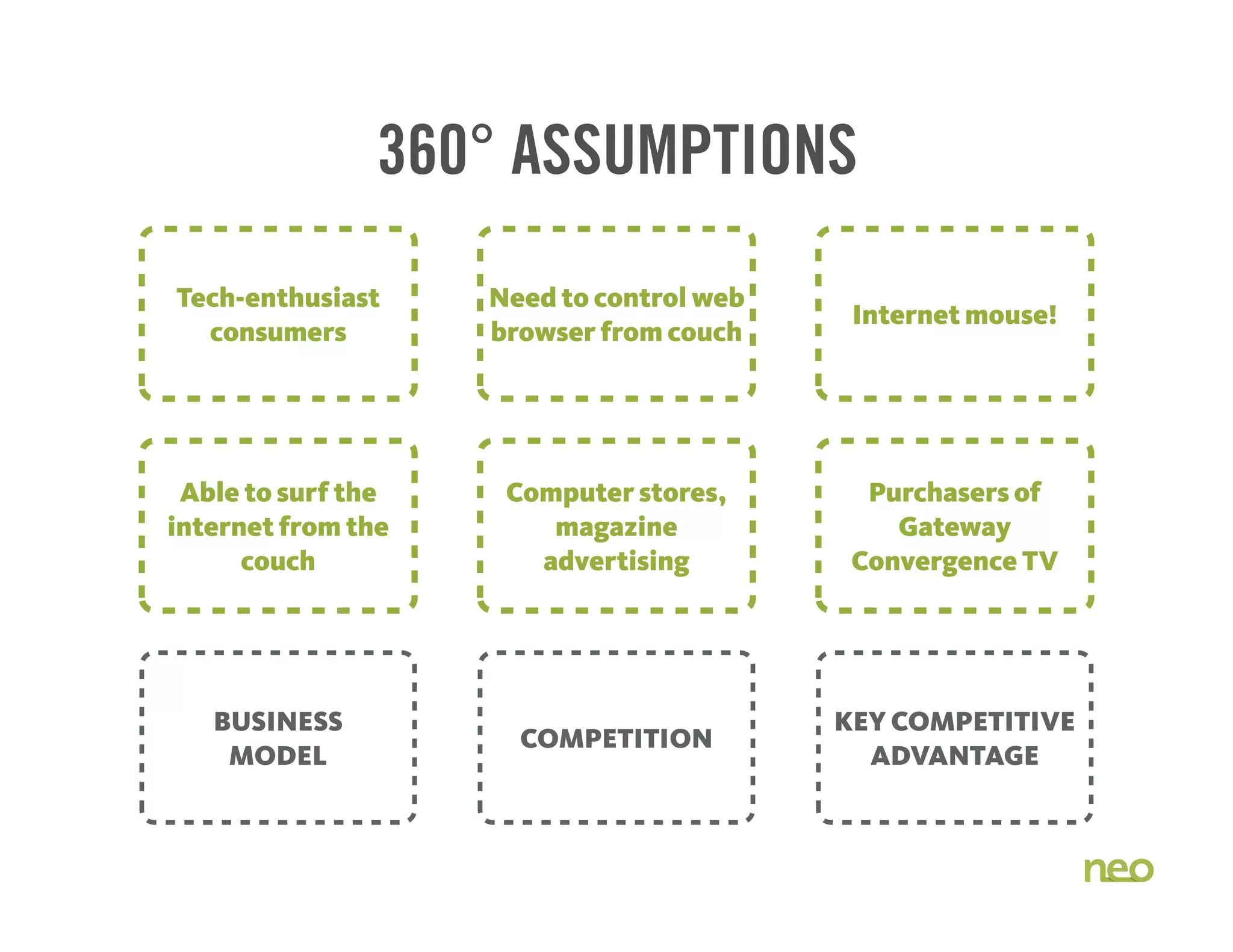 BUSINESS
MODEL
COMPETITION
KEY COMPETITIVE
ADVANTAGE
360° ASSUMPTIONS
Tech-enthusiast
consumers
Need to control web
browser from couch
Internet mouse!
Able to surf the
internet from the
couch
Computer stores,
magazine
advertising
Purchasers of
Gateway
Convergence TV
 