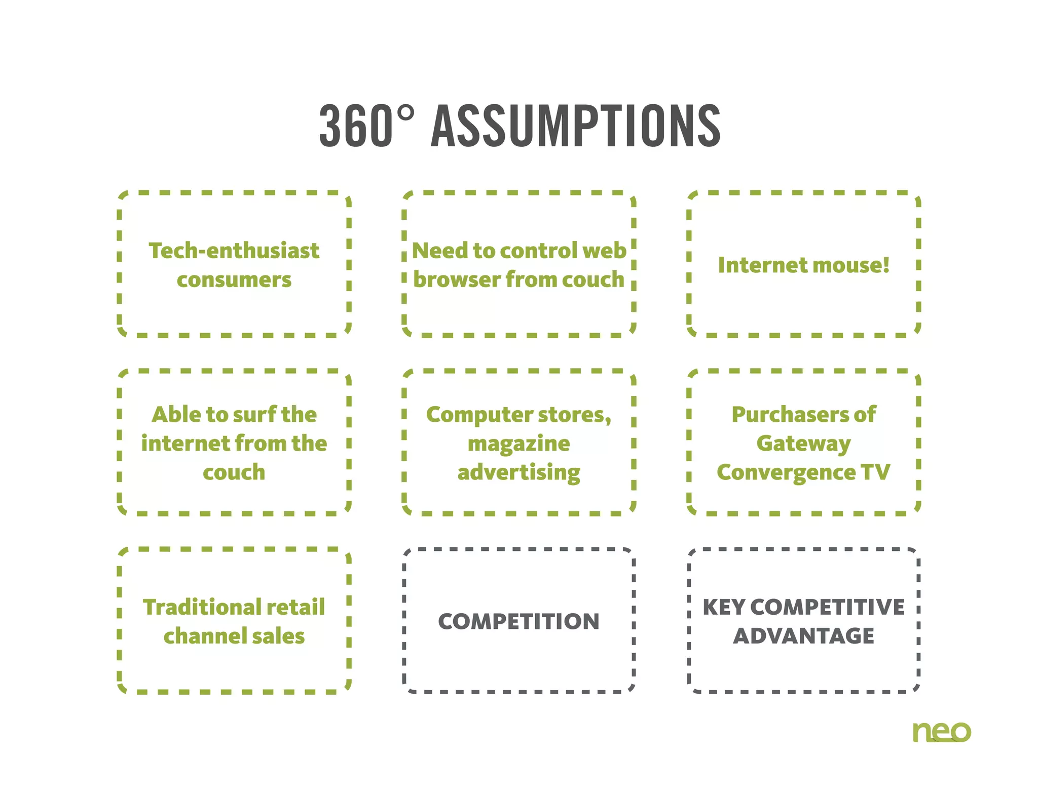COMPETITION
KEY COMPETITIVE
ADVANTAGE
360° ASSUMPTIONS
Tech-enthusiast
consumers
Need to control web
browser from couch
Internet mouse!
Traditional retail
channel sales
Able to surf the
internet from the
couch
Computer stores,
magazine
advertising
Purchasers of
Gateway
Convergence TV
 