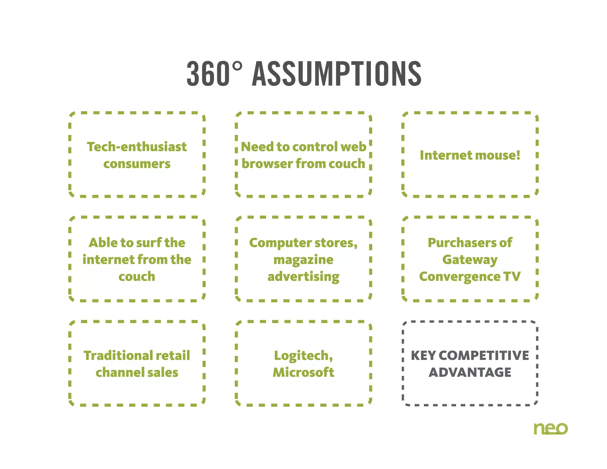 KEY COMPETITIVE
ADVANTAGE
360° ASSUMPTIONS
Tech-enthusiast
consumers
Need to control web
browser from couch
Internet mouse!
Traditional retail
channel sales
Logitech,
Microsoft
Able to surf the
internet from the
couch
Computer stores,
magazine
advertising
Purchasers of
Gateway
Convergence TV
 