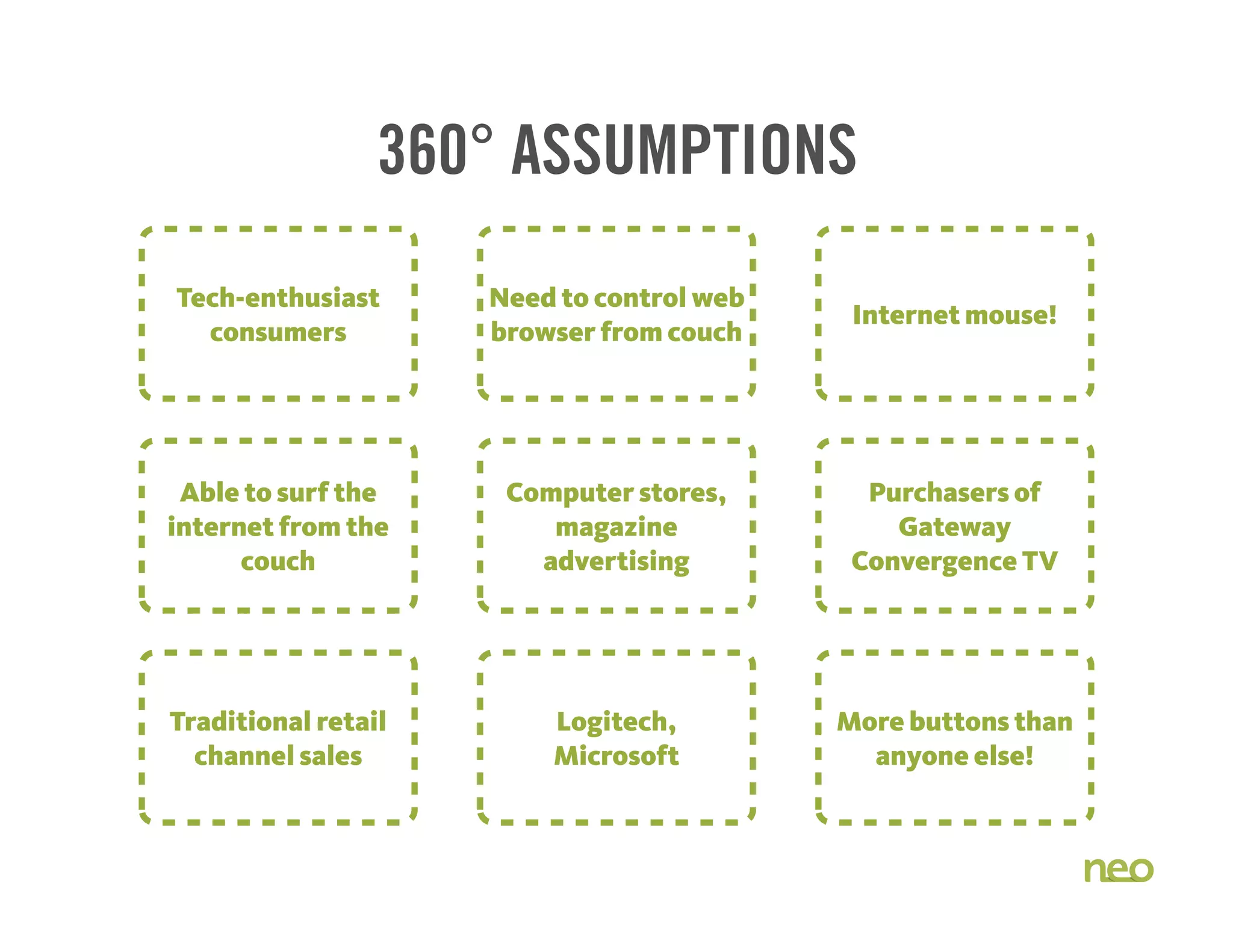 360° ASSUMPTIONS
Tech-enthusiast
consumers
Need to control web
browser from couch
Internet mouse!
Traditional retail
channel sales
Logitech,
Microsoft
More buttons than
anyone else!
Able to surf the
internet from the
couch
Computer stores,
magazine
advertising
Purchasers of
Gateway
Convergence TV
 