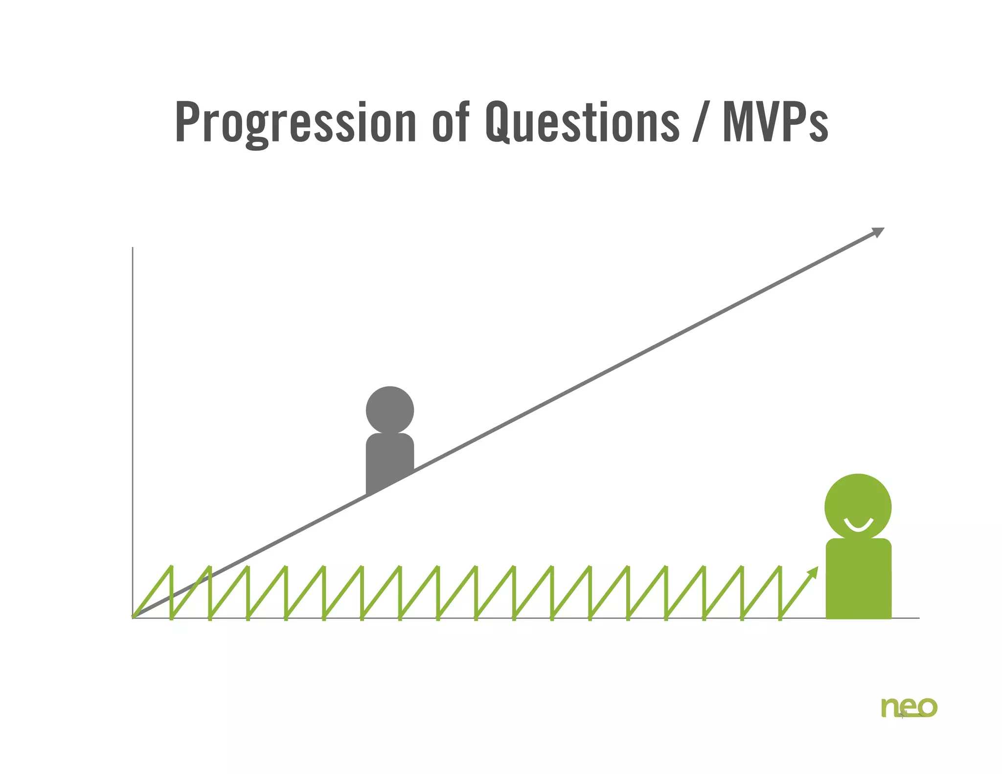 Progression of Questions / MVPs
41
 