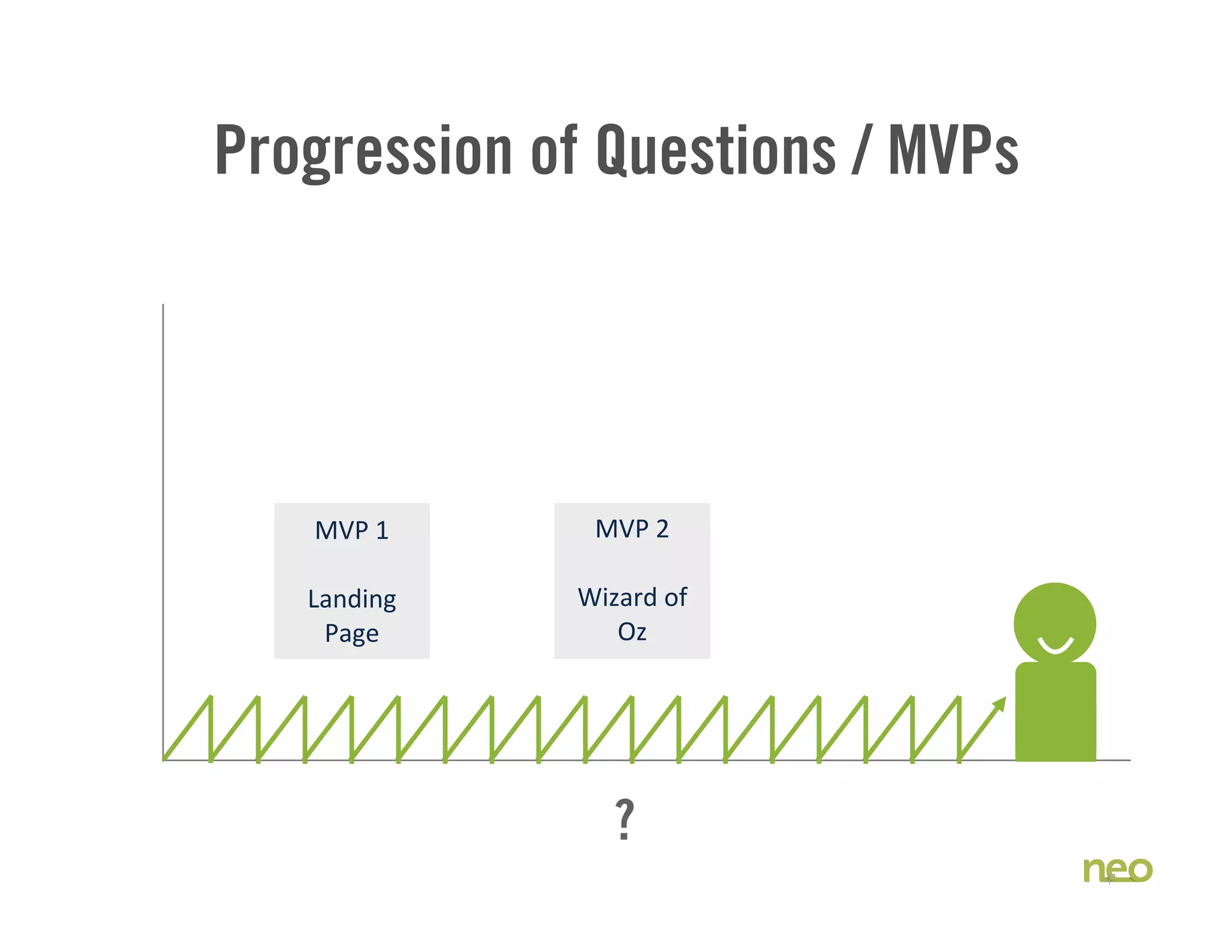 Progression of Questions / MVPs
41
MVP	
  1
Landing	
  
Page
MVP	
  2
Wizard	
  of	
  
Oz
?
 
