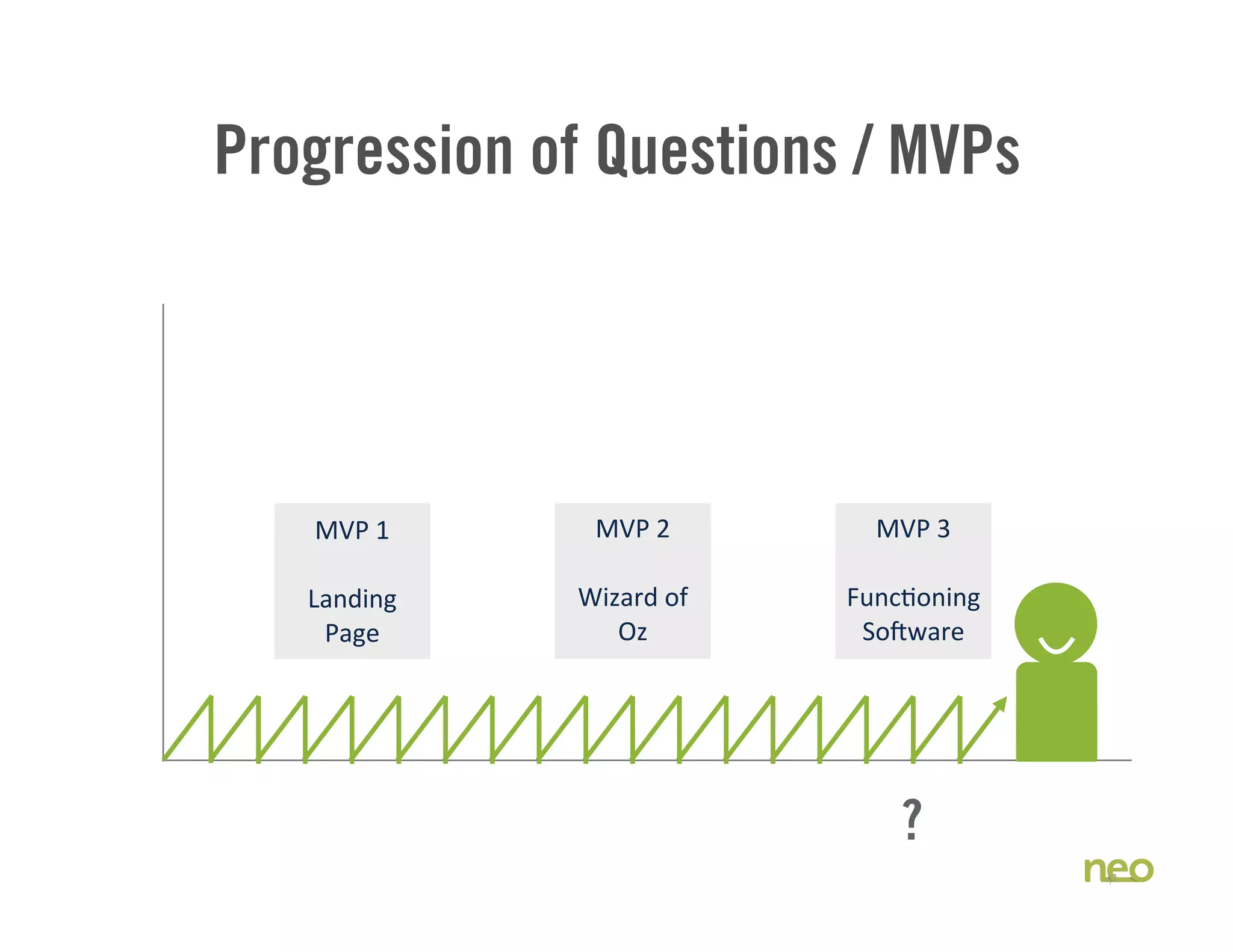 Progression of Questions / MVPs
41
MVP	
  1
Landing	
  
Page
MVP	
  2
Wizard	
  of	
  
Oz
MVP	
  3
Func8oning	
  
So:ware
?
 