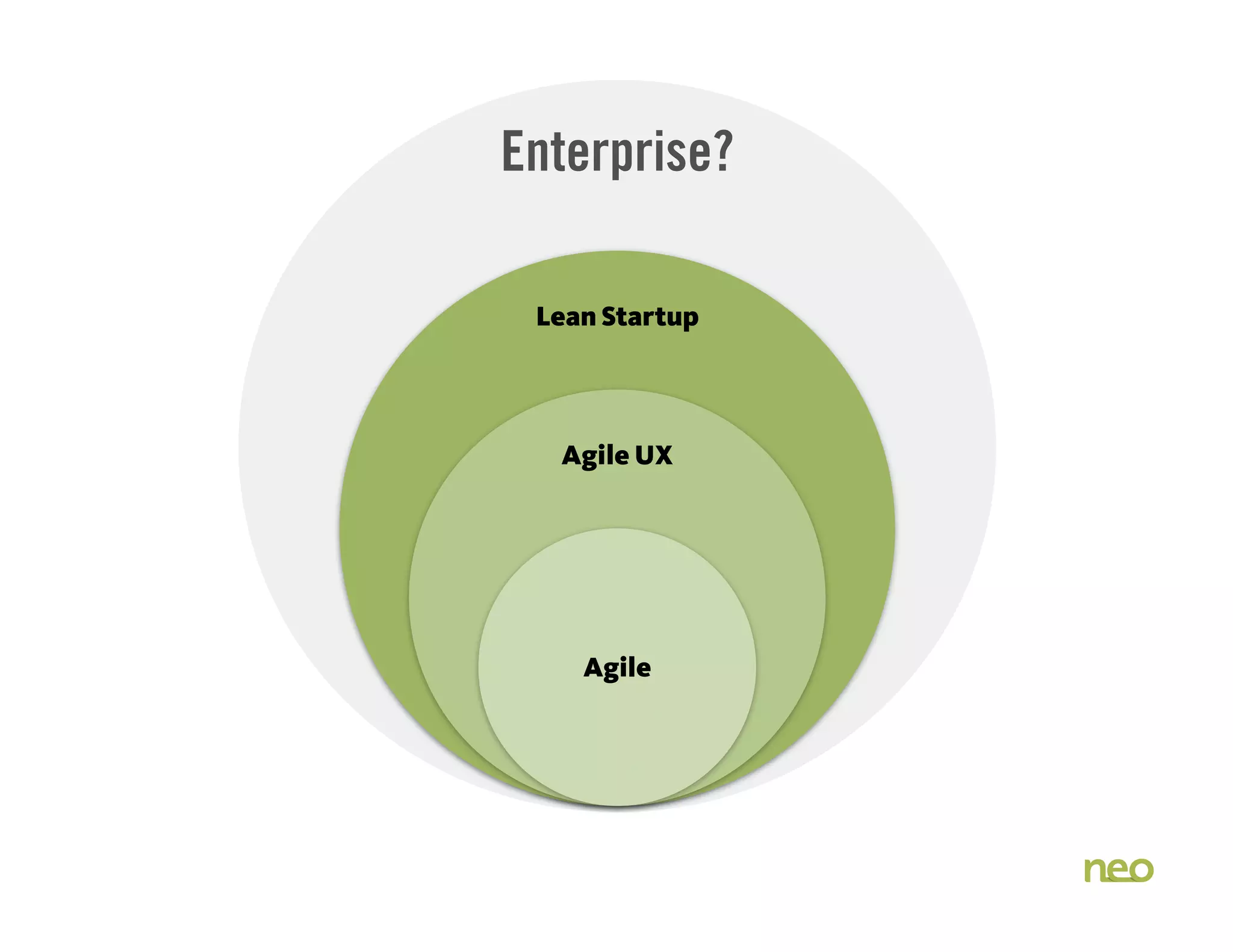 Business
Design?
Business?
Design?
Enterprise?
Business?Lean Startup
Lean Startup
Agile UX
Agile UX
Agile
 