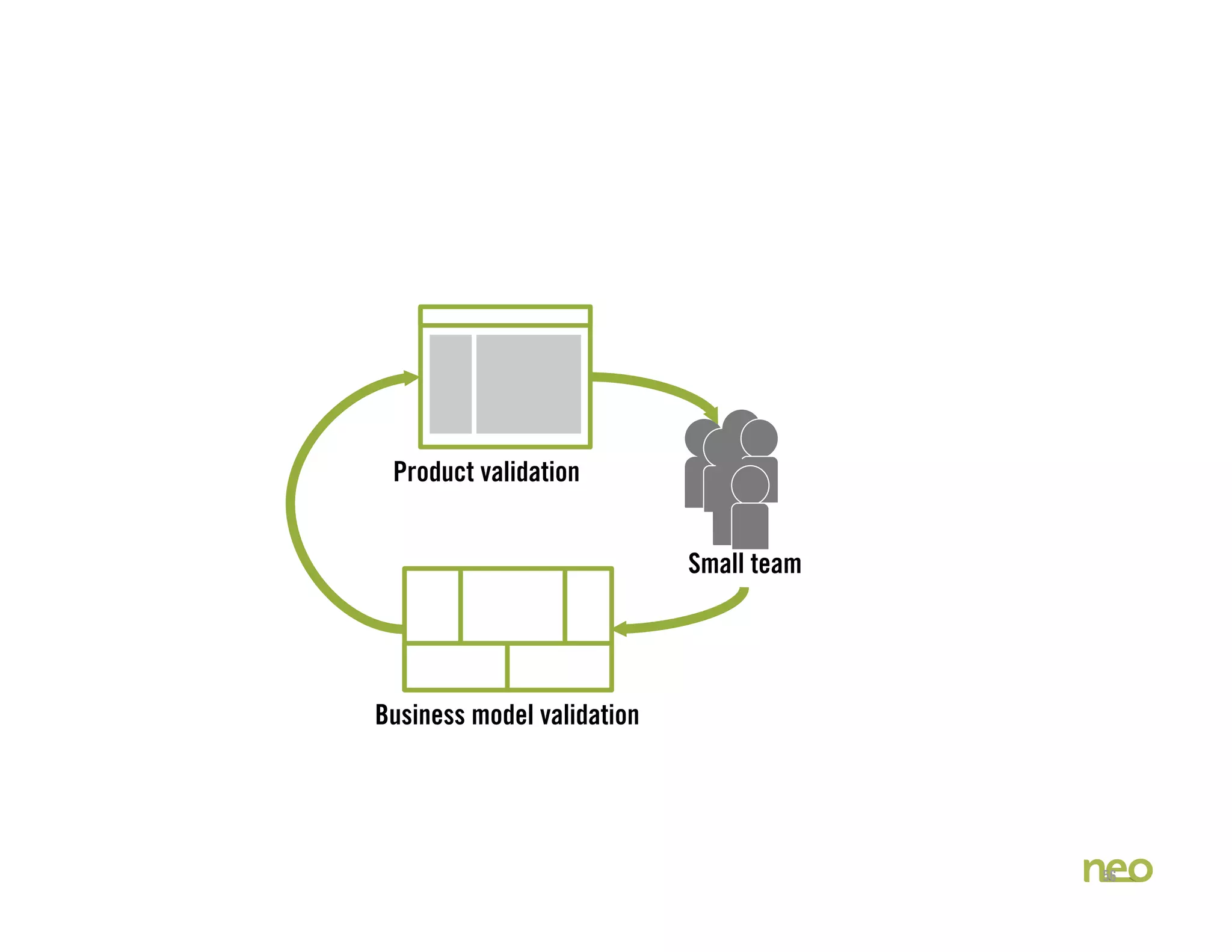 56
Business model validation
Product validation
Small team
 