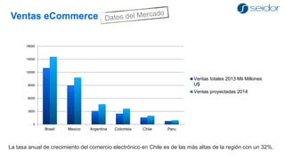 Ventas eCommerce 
0 
3000 
6000 
9000 
12000 
15000 
18000 
Brasil 
Mexico 
Argentina 
Colombia 
Chile 
Peru 
Ventas totales 2013 Mil MillonesU$ 
Ventas proyectadas 2014 
La tasa anual de crecimiento del comercio electrónico en Chile es de las más altas de la región con un 32%.  