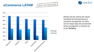 eCommerce LATAM 
0% 
10% 
20% 
30% 
40% 
50% 
60% 
70% 
Navegar 
Comprar 
Dentro de los rubros de mayor cantidad de transacciones y usuarios navegando; el rubro con la mejor tasa de conversión entre navegación y compra es el de Turismo.  
