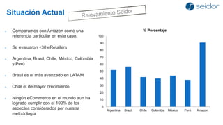 Situación Actual 
Comparamos con Amazon como una referencia particular en este caso. 
Se evaluaron +30 eRetailers 
Argentina, Brasil, Chile, México, Colombia y Perú 
Brasil es el más avanzado en LATAM 
Chile el de mayor crecimiento 
Ningún eCommerce en el mundo aun ha logrado cumplir con el 100% de los aspectos considerados por nuestra metodología 
0 
10 
20 
30 
40 
50 
60 
70 
80 
90 
100 
Argentina 
Brazil 
Chile 
Colombia 
México 
Perú 
Amazon 
% Porcentaje  