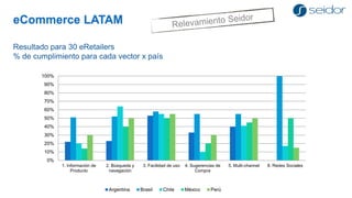 0% 
10% 
20% 
30% 
40% 
50% 
60% 
70% 
80% 
90% 
100% 
1. Información deProducto 
2. Búsqueda ynavegación 
3. Facilidad de uso 
4. Sugerencias deCompra 
5. Multi-channel 
8. Redes Sociales 
Argentina 
Brasil 
Chile 
México 
Perú 
Resultado para 30 eRetailers 
% de cumplimiento para cada vector x paíseCommerce LATAM  