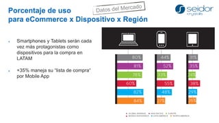 Porcentaje de uso 
para eCommerce x Dispositivo x Región 
 Smartphones y Tablets serán cada 
vez más protagonistas como 
dispositivos para la compra en 
LATAM 
 +35% maneja su “lista de compra“ 
por Mobile App 
 