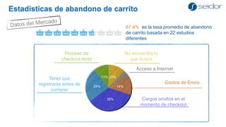 Estadísticas de abandono de carrito 
12% 
14% 
35% 
24% 
11% 
67,4% es la tasa promedio de abandono de carrito basada en 22 estudios diferentes 
Cargos ocultos en el momento de checkout 
Tener que registrarse antes de comprar 
Proceso de checkout lento 
No encuentra lo que busca 
Gastos de Envío 
Acceso a Internet  