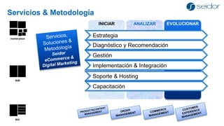 INICIAR 
ANALIZAR 
EVOLUCIONAR 
Estrategia 
Diagnóstico y Recomendación 
Gestión 
Implementación & Integración 
Soporte & Hosting 
Capacitación 
B2B 
B2C 
market-placeServicios & Metodología  