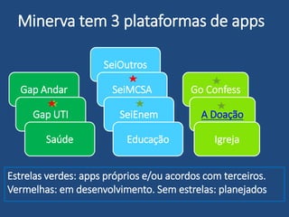Gap Andar
Gap UTI
Saúde
Minerva tem 3 plataformas de apps
SeiOutros
Go Confess
A Doação
Igreja
SeiMCSA
SeiEnem
Educação
Estrelas verdes: apps próprios e/ou acordos com terceiros.
Vermelhas: em desenvolvimento. Sem estrelas: planejados
 