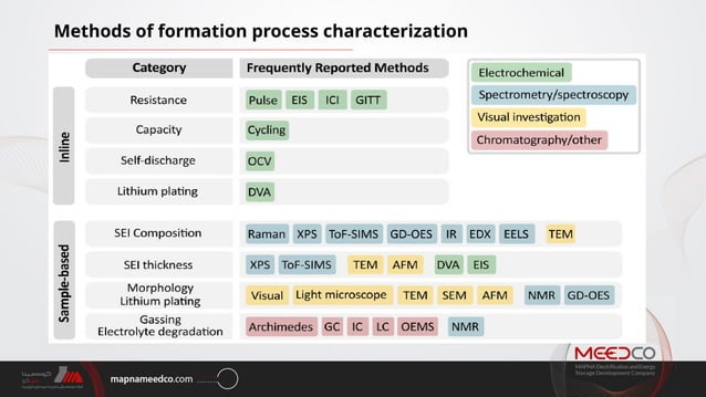SEI formation process and effective parameters | PPTX