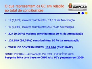 O que representam os GC em relação ao total de contribuintes 12 (0,01%) maiores contribuintes: 13,0 % da Arrecadação 47 (0,04%) maiores contribuintes:26,0 % da Arrecadação 327 (0,26%) maiores contribuintes: 50 % da Arrecadação 124.549 (99,74%) contribuintes: 50 % da arrecadação TOTAL DE CONTRIBUINTES:  124.876  (CNPJ RAIZ) FONTE: PRODAM – Arrecadação ISS total - EXERCÍCIO 2008 Pesquisa feita com base no CNPJ raiz, PJ’s pagantes em 2008 
