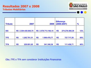 Resultados 2007 x 2008  Tributos Mobiliários Obs.:TFE e TFA sem considerar Instituições Financeiras Tributo 2007 2008 Diferença (2008-2007) % ISS R$  2.304.436.605,75  R$  2.578.713.166,14  R$  274.276.560,39  12% TFE R$  1.262.761,51  R$  1.990.478,77  R$  727.717,26  58% TFA R$  229.881,65  R$  341.340,36  R$  111.458,71  48% 