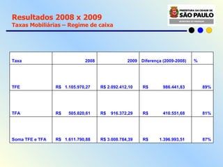 Resultados 2008 x 2009  Taxas Mobiliárias – Regime de caixa Taxa 2008 2009 Diferença (2009-2008) % TFE R$  1.105.970,27  R$ 2.092.412,10  R$  986.441,83  89% TFA R$  505.820,61  R$  916.372,29  R$  410.551,68  81% Soma TFE e TFA R$  1.611.790,88  R$ 3.008.784,39  R$  1.396.993,51  87% 