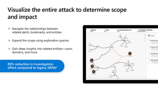 Visualize the entire attack to determine scope
and impact
 Navigate the relationships between
related alerts, bookmarks, and entities
 Expand the scope using exploration queries
 Gain deep insights into related entities—users,
domains, and more
80% reduction in investigation
effort compared to legacy SIEMs1
 