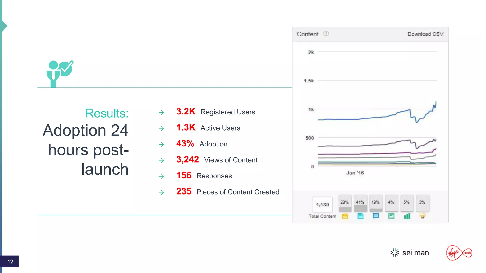 1212
→ 3.2K Registered Users
→ 1.3K Active Users
→ 43% Adoption
→ 3,242 Views of Content
→ 156 Responses
→ 235 Pieces of Content Created
Results:
Adoption 24
hours post-
launch
 