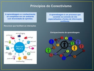 Princípios do Conectivismo 
A aprendizagem e o conhecimento 
se completam em um ambiente 
com diversidade de opiniões. 
Recursos que facilitam as interações 
A aprendizagem é um processo que 
consiste na conexão de nós 
especializados e fontes de informação 
confiáveis. 
Enriquecimento da aprendizagem 
 