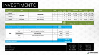 Instagram 12 4 3 R$ 9.000 R$ 108.000 85,0% R$ 1.350 R$ 16.200
12 4 3 R$ 8.190 R$ 98.280 85,0% R$ 1.229 R$ 14.742
1 1 3 R$ 8.190 R$ 8.190 85,0% R$ 1.229 R$ 1.229
Pinterest 1 1 1 R$ 9.000 R$ 9.000 30,0% R$ 6.300 R$ 6.300
% do
Projeto
% Desc.
INVESTIMENTO SOCIAIS 18% 83%
Revista 3 R$ 4.730
Site 1 R$ 35.000
Facebook/Instagram 12 R$ 550
Vídeos 1 R$ 25.000
Pinterest 1 R$ 3.960
INVESTIMENTO PRODUÇÃO
% Desc.
TOTAL MÍDIA 80%
TOTAL DE PRODUÇÃO 0%
TOTAL DO PROJETO 74%
Produção
R$ 84.750 R$ 84.750
R$ 217.149
R$ 1.160.209 R$ 301.899
$ Total Negociado
QUEM
Layout, Diagramação, texto, foto de banco de imagem, edição e revisão
$ Total Negociado
$ unitário
negociado
$ total
negociado
$ total tabela
R$ 38.471
Período
(semanas)
Redes Sociais | Ação
(descritivo)
Marca Formato
Casa e Jardim
Posts
Período
(meses)
$ unitário
tabela
% desc.
R$ 6.600
QuantidadeDescrição
$ Total Tabela
Board PatrocinadoCasa e Jardim
$ Valor
Unitário
$ Valor (líquido)*
R$ 223.470
Plataforma
R$ 84.750
R$ 1.075.459
Vídeo Patrocinado para Facebook R$ 25.000
$ Total Tabela
Post Patrocinado
Facebook
Vídeos Patrocinados
Board R$ 3.960
$ Valor Total
R$ 14.190
Pacote com 24 Matérias Customizadas R$ 35.000
Posts Patrocinados
 