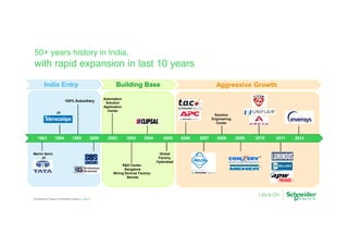 Page 8
Confidential Property of Schneider Electric |
1963 1984
Merlin Gerin
JV
JV
100% Subsidiary
1995 2000 2002 2003 2004 2005
Automation
Solution
Application
Center
R&D Center-
Bangalore
Wiring Devices Factory-
Baroda
Global
Factory,
Hyderabad
2006 2007 2008 2009 2010 2011 2014
Solution
Engineering
Center
India Entry Building Base Aggressive Growth
50+ years history in India,
with rapid expansion in last 10 years
 