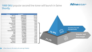 Brand 4-5 years
HP Inc 58593322 34.7%
Samsung 23667376 14.0%
Brother 19128095 11.3%
Canon 17936513 10.6%
Ricoh 6559247 3.9%
Kyocera DS 6330423 3.8%
Lexmark 5709652 3.4%
Xerox 5543241 3.3%
Fuji Xerox 5524362 3.3%
Lenovo 4399698 2.6%
Konica Minolta 3301154 2.0%
Dell 2199967 1.3%
OKI 2112865 1.3%
Sharp 1671246 1.0%
Toshiba 1540700 0.9%
Panasonic 1159693 0.7%
Pantum 894318 0.5%
Epson 810585 0.5%
TA/UTAX 463597 0.3%
1000 SKU popular second line toner will launch in Seine
Shortly
Popular and
low margin
Secondary line with
big opportunity
 