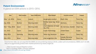 Patent Environment
From former slide, we can easy find the OEMs are encountering revenue shrink, under such circumstances, OEMs won’t sit still,
they’re to aggressively protect their market presence by means might be:
---New round/s lawsuit litigation action
This is a strategy OEM’s common adopted
A glance at OEM actions in 2015~2016
Date OEM Company Type of OEM Action Patent Related Countries Involved Category
May ~ Jul, 2016 Canon Lawsuit dongle gear product Brazil, Italy Toner Ctg.
Apr, 2016 Brother Warning Letter
Brother toner ctg., Drum
Unit
Germany Toner Ctg.
Mar ~ May, 2016 Epson Warning Letter
short detection of inkjet
ctg. chip
UK, Germany, Sweden Inkjet Ctg.
Jun, 2015 Canon Lawsuit Copier Technology United States Copier
May, 2015 Samsung Warning Letter Toner Ctg. Structure Korea Toner Ctg.
Mar, 2015 Xerox Warning Letter chip recognition info
Canada, Romania,
Russia, Germany
Toner Ctg.
 