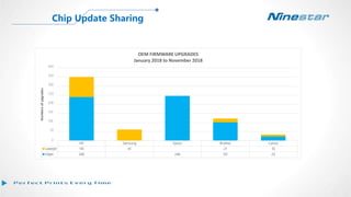 HP Samsung Epson Brother Canon
Laserjet 110 61 21 10
Inkjet 240 246 101 23
0
50
100
150
200
250
300
350
400
Numbersofupgrades
OEM FIRMWARE UPGRADES
January 2018 to November 2018
Chip Update Sharing
 