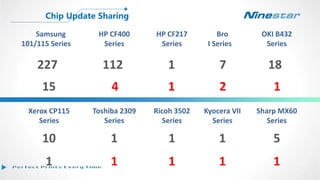 227
15
Samsung
101/115 Series
112
4
HP CF400
Series
1
1
HP CF217
Series
7
2
Bro
I Series
10
1
Xerox CP115
Series
1
1
Toshiba 2309
Series
1
1
Ricoh 3502
Series
1
1
Kyocera VII
Series
5
1
Sharp MX60
Series
18
1
OKI B432
Series
Chip Update Sharing
 