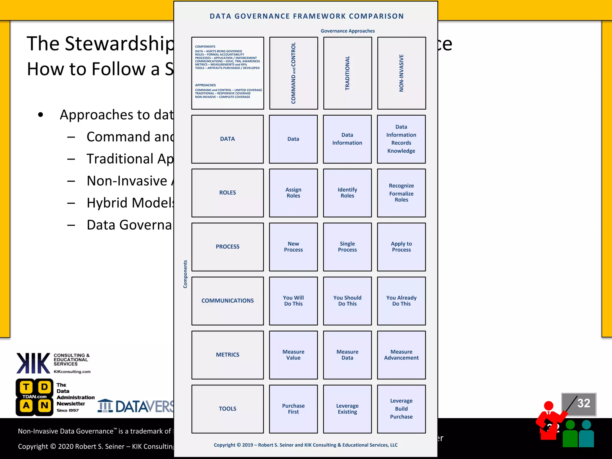 32
32
Copyright © 2020 Robert S. Seiner – KIK Consulting & Educational Services / TDAN.com
Non-Invasive Data Governance™ is a trademark of Robert S. Seiner & KIK Consulting
#RWDG @RSeiner
• Approaches to data governance.
– Command and Control Approach
– Traditional Approach
– Non-Invasive Approach
– Hybrid Models
– Data Governance Framework
The Stewardship Approach to Data Governance
How to Follow a Stewardship Approach
Recognize
Formalize
Roles
Apply to
Process
ROLES
PROCESS
COMMUNICATIONS
METRICS
TOOLS
You Already
Do This
Measure
Advancement
Leverage
Build
Purchase
Identify
Roles
Single
Process
You Should
Do This
Measure
Data
Leverage
Existing
Copyright © 2019 – Robert S. Seiner and KIK Consulting & Educational Services, LLC
APPROACHES
COMMAND and CONTROL – LIMITED COVERAGE
TRADITIONAL – RESPONSIVE COVERAGE
NON-INVASIVE – COMPLETE COVERAGE
COMPONENTS
DATA – ASSETS BEING GOVERNED
ROLES – FORMAL ACCOUNTABILITY
PROCESSES – APPLICATION / ENFORCEMENT
COMMUNICATIONS – EDUC, TRN, AWARENESS
METRICS – MEASUREMENTS and KPIs
TOOLS – ARTIFACTS PURCHASED / DEVELOPED
Components
Governance Approaches
TRADITIONAL
NON-INVASIVE
DATA GOVERNANCE FRAMEWORK COMPARISON
Assign
Roles
New
Process
You Will
Do This
Measure
Value
Purchase
First
COMMANDandCONTROL
Data
Information
Records
Knowledge
DATA
Data
Information
Data
 