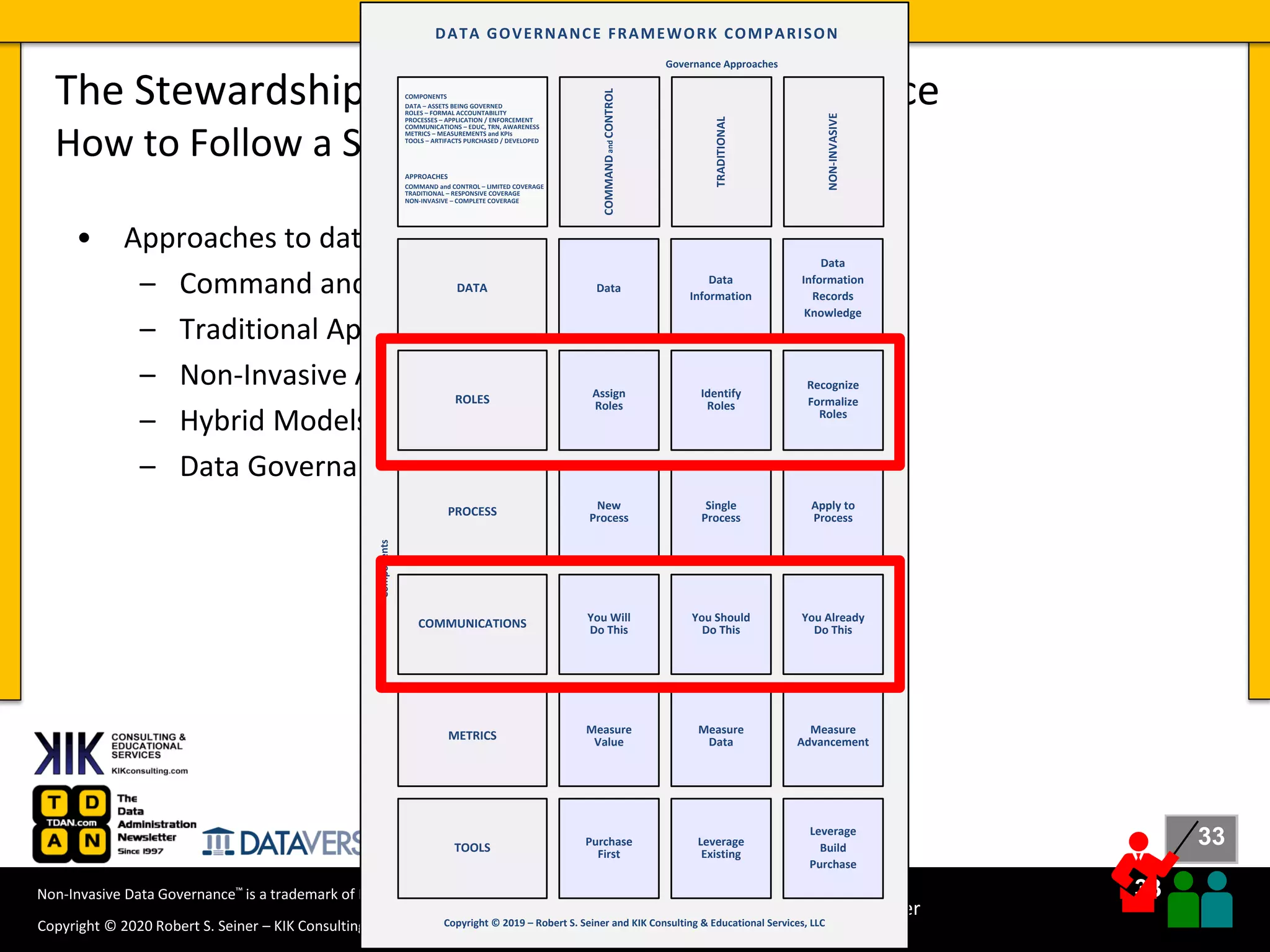 33
33
Copyright © 2020 Robert S. Seiner – KIK Consulting & Educational Services / TDAN.com
Non-Invasive Data Governance™ is a trademark of Robert S. Seiner & KIK Consulting
#RWDG @RSeiner
• Approaches to data governance.
– Command and Control Approach
– Traditional Approach
– Non-Invasive Approach
– Hybrid Models
– Data Governance Framework
The Stewardship Approach to Data Governance
How to Follow a Stewardship Approach
Recognize
Formalize
Roles
Apply to
Process
ROLES
PROCESS
COMMUNICATIONS
METRICS
TOOLS
You Already
Do This
Measure
Advancement
Leverage
Build
Purchase
Identify
Roles
Single
Process
You Should
Do This
Measure
Data
Leverage
Existing
Copyright © 2019 – Robert S. Seiner and KIK Consulting & Educational Services, LLC
APPROACHES
COMMAND and CONTROL – LIMITED COVERAGE
TRADITIONAL – RESPONSIVE COVERAGE
NON-INVASIVE – COMPLETE COVERAGE
COMPONENTS
DATA – ASSETS BEING GOVERNED
ROLES – FORMAL ACCOUNTABILITY
PROCESSES – APPLICATION / ENFORCEMENT
COMMUNICATIONS – EDUC, TRN, AWARENESS
METRICS – MEASUREMENTS and KPIs
TOOLS – ARTIFACTS PURCHASED / DEVELOPED
Components
Governance Approaches
TRADITIONAL
NON-INVASIVE
DATA GOVERNANCE FRAMEWORK COMPARISON
Assign
Roles
New
Process
You Will
Do This
Measure
Value
Purchase
First
COMMANDandCONTROL
Data
Information
Records
Knowledge
DATA
Data
Information
Data
 