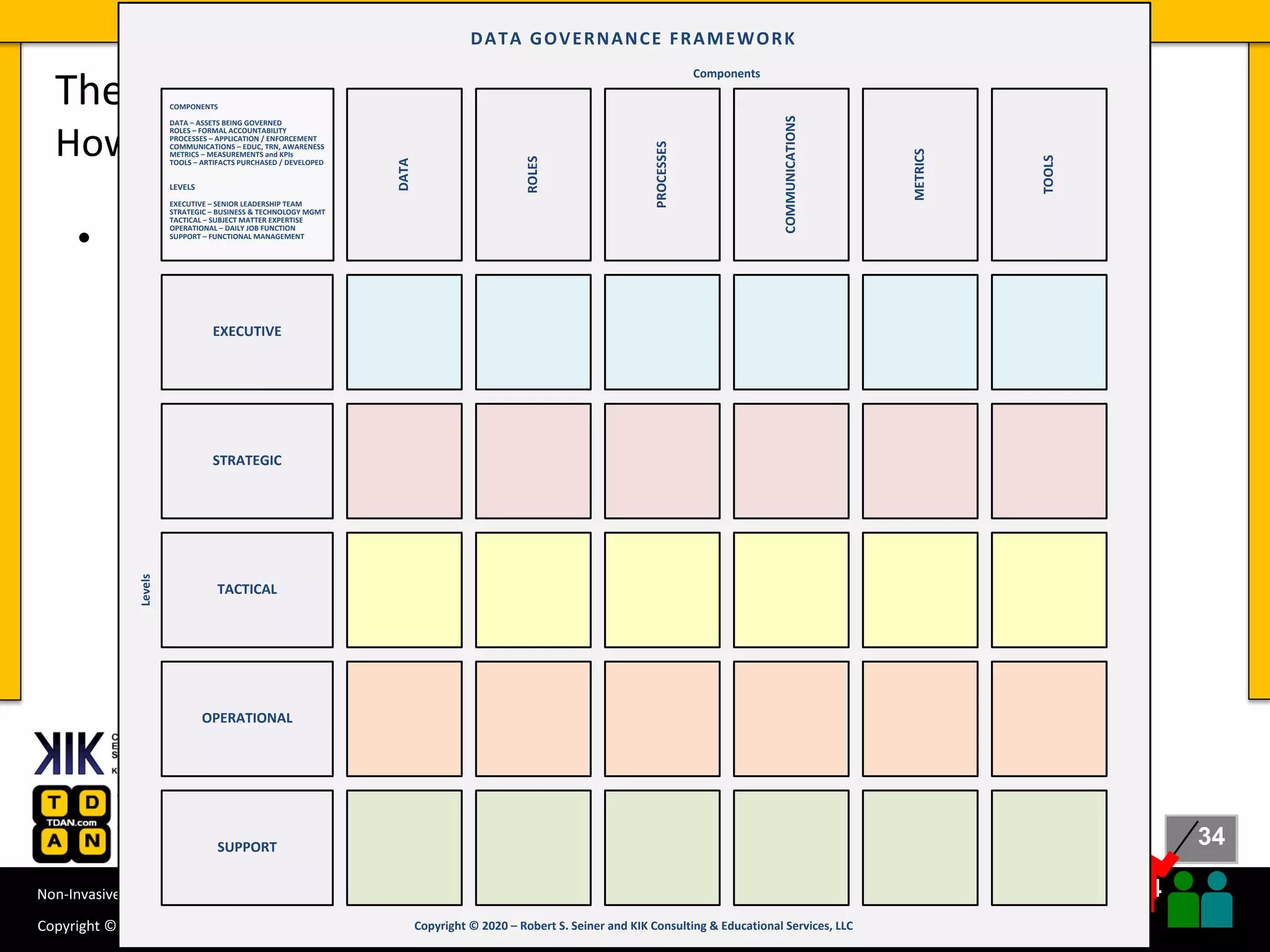34
34
Copyright © 2020 Robert S. Seiner – KIK Consulting & Educational Services / TDAN.com
Non-Invasive Data Governance™ is a trademark of Robert S. Seiner & KIK Consulting
#RWDG @RSeiner
• Approaches to data governance.
– Command and Control Approach
– Traditional Approach
– Non-Invasive Approach
– Hybrid Models
– Data Governance Framework
The Stewardship Approach to Data Governance
How to Follow a Stewardship Approach
EXECUTIVE
STRATEGIC
TACTICAL
OPERATIONAL
SUPPORT
Copyright © 2020 – Robert S. Seiner and KIK Consulting & Educational Services, LLC
Levels
Components
ROLES
COMMUNICATIONS
TOOLS
METRICS
PROCESSES
DATA GOVERNANCE FRAMEWORK
DATA
LEVELS
EXECUTIVE – SENIOR LEADERSHIP TEAM
STRATEGIC – BUSINESS & TECHNOLOGY MGMT
TACTICAL – SUBJECT MATTER EXPERTISE
OPERATIONAL – DAILY JOB FUNCTION
SUPPORT – FUNCTIONAL MANAGEMENT
COMPONENTS
DATA – ASSETS BEING GOVERNED
ROLES – FORMAL ACCOUNTABILITY
PROCESSES – APPLICATION / ENFORCEMENT
COMMUNICATIONS – EDUC, TRN, AWARENESS
METRICS – MEASUREMENTS and KPIs
TOOLS – ARTIFACTS PURCHASED / DEVELOPED
 