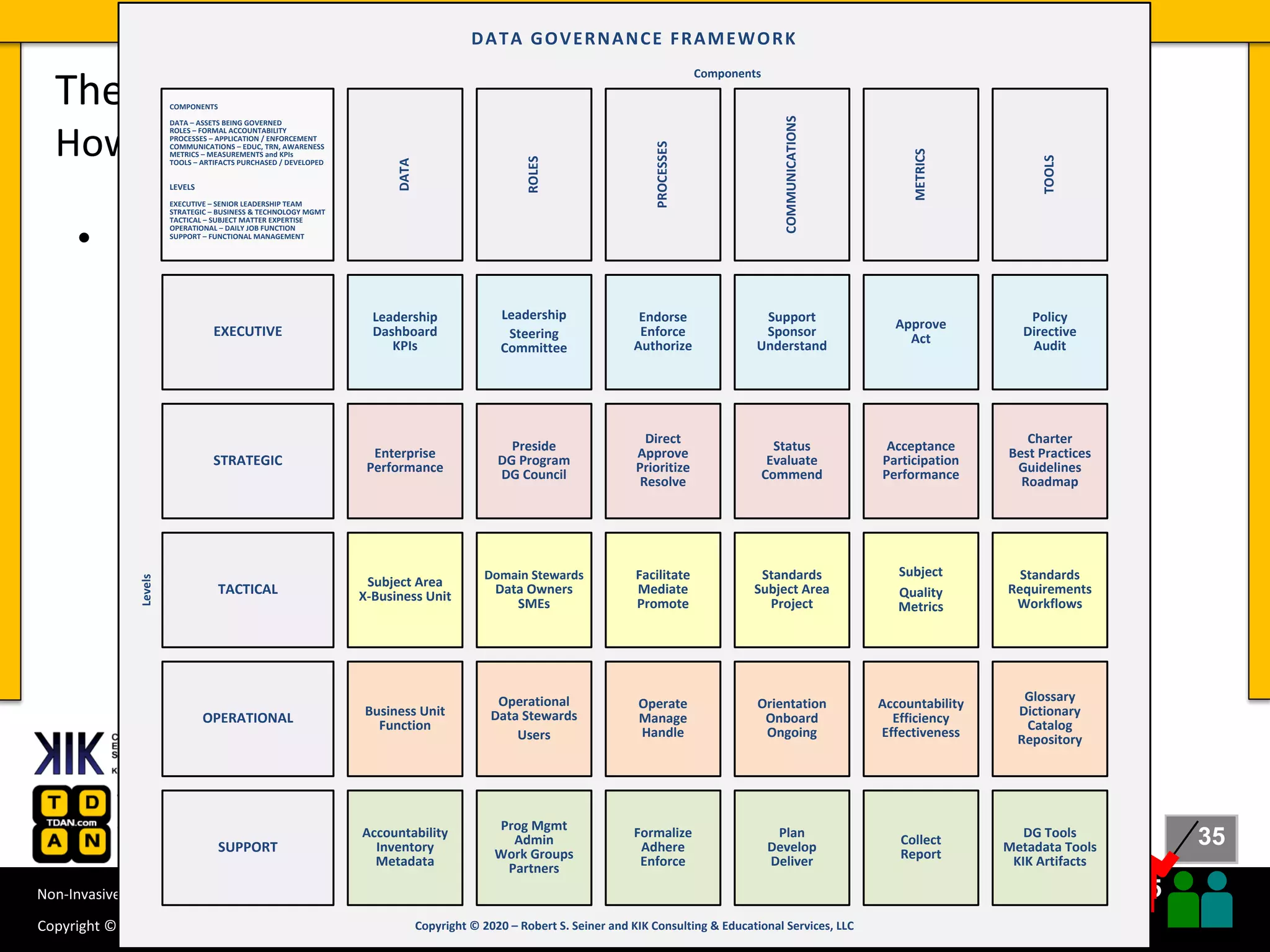 35
35
Copyright © 2020 Robert S. Seiner – KIK Consulting & Educational Services / TDAN.com
Non-Invasive Data Governance™ is a trademark of Robert S. Seiner & KIK Consulting
#RWDG @RSeiner
• Approaches to data governance.
– Command and Control Approach
– Traditional Approach
– Non-Invasive Approach
– Hybrid Models
– Data Governance Framework
The Stewardship Approach to Data Governance
How to Follow a Stewardship Approach
Endorse
Enforce
Authorize
Direct
Approve
Prioritize
Resolve
EXECUTIVE
STRATEGIC
TACTICAL
OPERATIONAL
SUPPORT
Facilitate
Mediate
Promote
Operate
Manage
Handle
Formalize
Adhere
Enforce
Approve
Act
Acceptance
Participation
Performance
Subject
Quality
Metrics
Accountability
Efficiency
Effectiveness
Collect
Report
Policy
Directive
Audit
Charter
Best Practices
Guidelines
Roadmap
Standards
Requirements
Workflows
Glossary
Dictionary
Catalog
Repository
DG Tools
Metadata Tools
KIK Artifacts
Support
Sponsor
Understand
Status
Evaluate
Commend
Standards
Subject Area
Project
Orientation
Onboard
Ongoing
Plan
Develop
Deliver
Leadership
Steering
Committee
Preside
DG Program
DG Council
Domain Stewards
Data Owners
SMEs
Operational
Data Stewards
Users
Prog Mgmt
Admin
Work Groups
Partners
Copyright © 2020 – Robert S. Seiner and KIK Consulting & Educational Services, LLC
Levels
Components
ROLES
COMMUNICATIONS
TOOLS
METRICS
PROCESSES
DATA GOVERNANCE FRAMEWORK
Leadership
Dashboard
KPIs
Enterprise
Performance
Subject Area
X-Business Unit
Business Unit
Function
Accountability
Inventory
Metadata
DATA
LEVELS
EXECUTIVE – SENIOR LEADERSHIP TEAM
STRATEGIC – BUSINESS & TECHNOLOGY MGMT
TACTICAL – SUBJECT MATTER EXPERTISE
OPERATIONAL – DAILY JOB FUNCTION
SUPPORT – FUNCTIONAL MANAGEMENT
COMPONENTS
DATA – ASSETS BEING GOVERNED
ROLES – FORMAL ACCOUNTABILITY
PROCESSES – APPLICATION / ENFORCEMENT
COMMUNICATIONS – EDUC, TRN, AWARENESS
METRICS – MEASUREMENTS and KPIs
TOOLS – ARTIFACTS PURCHASED / DEVELOPED
 