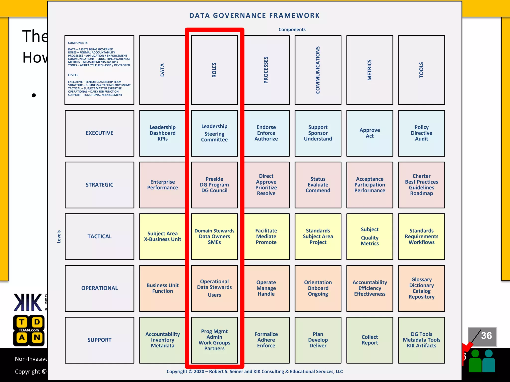 36
36
Copyright © 2020 Robert S. Seiner – KIK Consulting & Educational Services / TDAN.com
Non-Invasive Data Governance™ is a trademark of Robert S. Seiner & KIK Consulting
#RWDG @RSeiner
• Approaches to data governance.
– Command and Control Approach
– Traditional Approach
– Non-Invasive Approach
– Hybrid Models
– Data Governance Framework
The Stewardship Approach to Data Governance
How to Follow a Stewardship Approach
Endorse
Enforce
Authorize
Direct
Approve
Prioritize
Resolve
EXECUTIVE
STRATEGIC
TACTICAL
OPERATIONAL
SUPPORT
Facilitate
Mediate
Promote
Operate
Manage
Handle
Formalize
Adhere
Enforce
Approve
Act
Acceptance
Participation
Performance
Subject
Quality
Metrics
Accountability
Efficiency
Effectiveness
Collect
Report
Policy
Directive
Audit
Charter
Best Practices
Guidelines
Roadmap
Standards
Requirements
Workflows
Glossary
Dictionary
Catalog
Repository
DG Tools
Metadata Tools
KIK Artifacts
Support
Sponsor
Understand
Status
Evaluate
Commend
Standards
Subject Area
Project
Orientation
Onboard
Ongoing
Plan
Develop
Deliver
Leadership
Steering
Committee
Preside
DG Program
DG Council
Domain Stewards
Data Owners
SMEs
Operational
Data Stewards
Users
Prog Mgmt
Admin
Work Groups
Partners
Copyright © 2020 – Robert S. Seiner and KIK Consulting & Educational Services, LLC
Levels
Components
ROLES
COMMUNICATIONS
TOOLS
METRICS
PROCESSES
DATA GOVERNANCE FRAMEWORK
Leadership
Dashboard
KPIs
Enterprise
Performance
Subject Area
X-Business Unit
Business Unit
Function
Accountability
Inventory
Metadata
DATA
LEVELS
EXECUTIVE – SENIOR LEADERSHIP TEAM
STRATEGIC – BUSINESS & TECHNOLOGY MGMT
TACTICAL – SUBJECT MATTER EXPERTISE
OPERATIONAL – DAILY JOB FUNCTION
SUPPORT – FUNCTIONAL MANAGEMENT
COMPONENTS
DATA – ASSETS BEING GOVERNED
ROLES – FORMAL ACCOUNTABILITY
PROCESSES – APPLICATION / ENFORCEMENT
COMMUNICATIONS – EDUC, TRN, AWARENESS
METRICS – MEASUREMENTS and KPIs
TOOLS – ARTIFACTS PURCHASED / DEVELOPED
 
