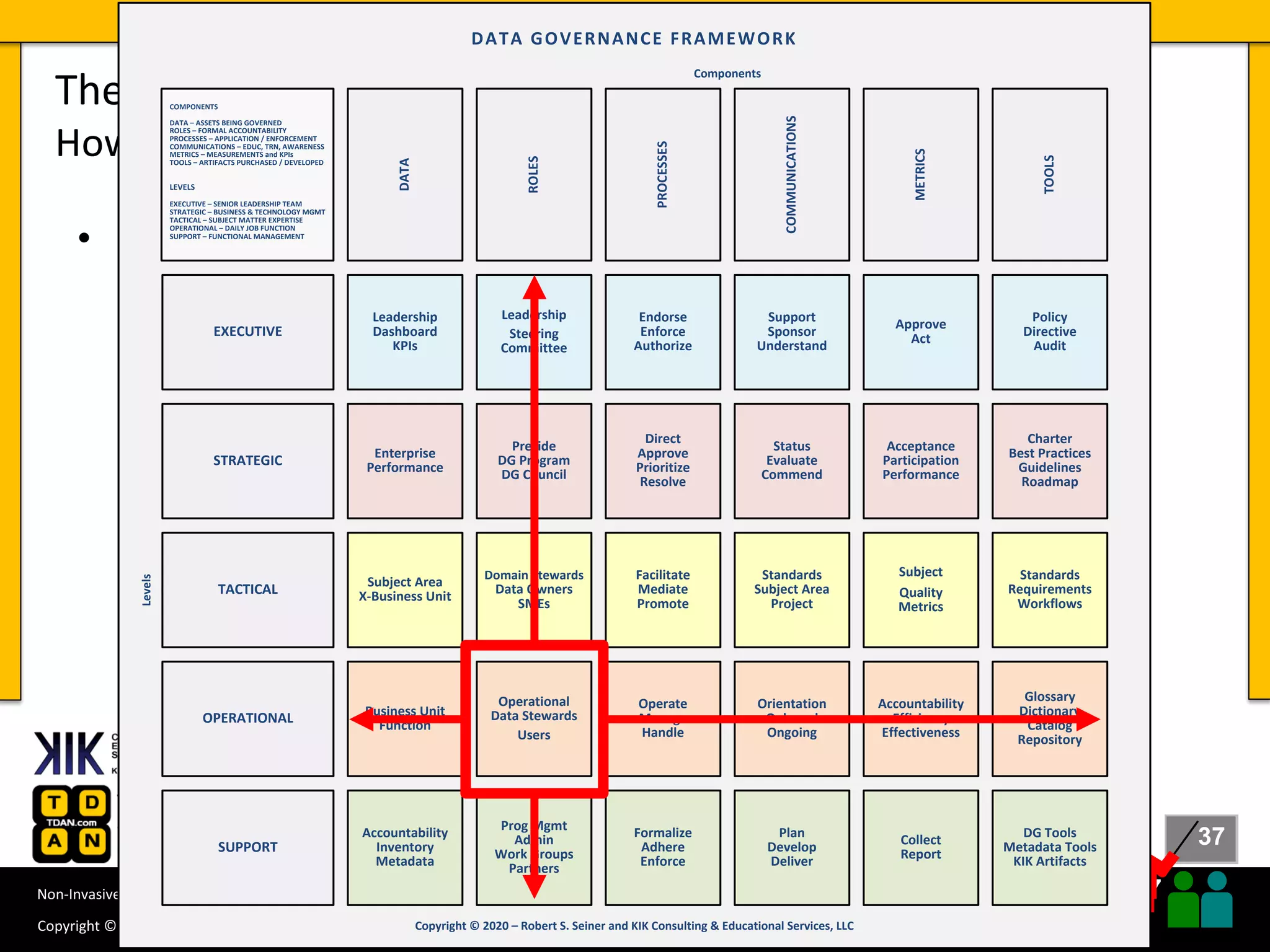 37
37
Copyright © 2020 Robert S. Seiner – KIK Consulting & Educational Services / TDAN.com
Non-Invasive Data Governance™ is a trademark of Robert S. Seiner & KIK Consulting
#RWDG @RSeiner
• Approaches to data governance.
– Command and Control Approach
– Traditional Approach
– Non-Invasive Approach
– Hybrid Models
– Data Governance Framework
The Stewardship Approach to Data Governance
How to Follow a Stewardship Approach
Endorse
Enforce
Authorize
Direct
Approve
Prioritize
Resolve
EXECUTIVE
STRATEGIC
TACTICAL
OPERATIONAL
SUPPORT
Facilitate
Mediate
Promote
Operate
Manage
Handle
Formalize
Adhere
Enforce
Approve
Act
Acceptance
Participation
Performance
Subject
Quality
Metrics
Accountability
Efficiency
Effectiveness
Collect
Report
Policy
Directive
Audit
Charter
Best Practices
Guidelines
Roadmap
Standards
Requirements
Workflows
Glossary
Dictionary
Catalog
Repository
DG Tools
Metadata Tools
KIK Artifacts
Support
Sponsor
Understand
Status
Evaluate
Commend
Standards
Subject Area
Project
Orientation
Onboard
Ongoing
Plan
Develop
Deliver
Leadership
Steering
Committee
Preside
DG Program
DG Council
Domain Stewards
Data Owners
SMEs
Operational
Data Stewards
Users
Prog Mgmt
Admin
Work Groups
Partners
Copyright © 2020 – Robert S. Seiner and KIK Consulting & Educational Services, LLC
Levels
Components
ROLES
COMMUNICATIONS
TOOLS
METRICS
PROCESSES
DATA GOVERNANCE FRAMEWORK
Leadership
Dashboard
KPIs
Enterprise
Performance
Subject Area
X-Business Unit
Business Unit
Function
Accountability
Inventory
Metadata
DATA
LEVELS
EXECUTIVE – SENIOR LEADERSHIP TEAM
STRATEGIC – BUSINESS & TECHNOLOGY MGMT
TACTICAL – SUBJECT MATTER EXPERTISE
OPERATIONAL – DAILY JOB FUNCTION
SUPPORT – FUNCTIONAL MANAGEMENT
COMPONENTS
DATA – ASSETS BEING GOVERNED
ROLES – FORMAL ACCOUNTABILITY
PROCESSES – APPLICATION / ENFORCEMENT
COMMUNICATIONS – EDUC, TRN, AWARENESS
METRICS – MEASUREMENTS and KPIs
TOOLS – ARTIFACTS PURCHASED / DEVELOPED
 