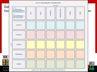 6
6
Copyright © 2020 Robert S. Seiner – KIK Consulting & Educational Services / TDAN.com
Non-Invasive Data Governance™ is a trademark of Robert S. Seiner & KIK Consulting
#RWDG @RSeiner
Data Governance Roles and Responsibilities
Executive, Strategic, Tactical, Operational and Support-Level Roles
EXECUTIVE
STRATEGIC
TACTICAL
OPERATIONAL
SUPPORT
Copyright © 2019 – Robert S. Seiner and KIK Consulting & Educational Services, LLC
Levels
Components
ROLES
COMMUNICATIONS
TOOLS
METRICS
PROCESSES
DATA GOVERNANCE FRAMEWORK
DATA
LEVELS
EXECUTIVE – SENIOR LEADERSHIP TEAM
STRATEGIC – BUSINESS & TECHNOLOGY MGMT
TACTICAL – SUBJECT MATTER EXPERTISE
OPERATIONAL – DAILY JOB FUNCTION
SUPPORT – FUNCTIONAL MANAGEMENT
COMPONENTS
DATA – ASSETS BEING GOVERNED
ROLES – FORMAL ACCOUNTABILITY
PROCESSES – APPLICATION / ENFORCEMENT
COMMUNICATIONS – EDUC, TRN, AWARENESS
METRICS – MEASUREMENTS and KPIs
TOOLS – ARTIFACTS PURCHASED / DEVELOPED
 