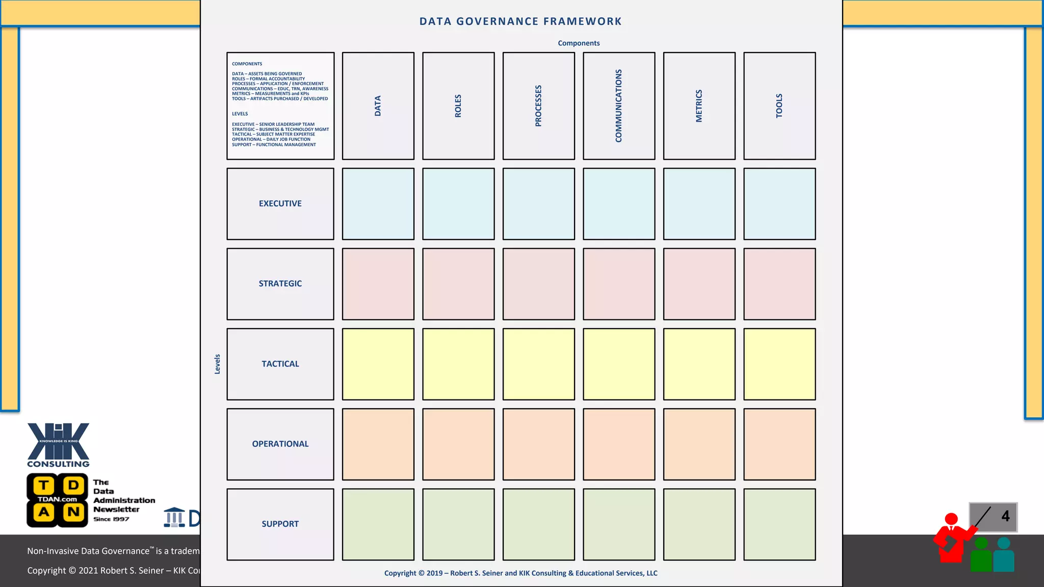 Copyright © 2021 Robert S. Seiner – KIK Consulting & Educational Services / TDAN.com
Non-Invasive Data Governance™ is a trademark of Robert S. Seiner & KIK Consulting
#RWDG @RSeiner
4
EXECUTIVE
STRATEGIC
TACTICAL
OPERATIONAL
SUPPORT
Copyright © 2019 – Robert S. Seiner and KIK Consulting & Educational Services, LLC
Levels
Components
ROLES
COMMUNICATIONS
TOOLS
METRICS
PROCESSES
DATA GOVERNANCE FRAMEWORK
DATA
LEVELS
EXECUTIVE – SENIOR LEADERSHIP TEAM
STRATEGIC – BUSINESS & TECHNOLOGY MGMT
TACTICAL – SUBJECT MATTER EXPERTISE
OPERATIONAL – DAILY JOB FUNCTION
SUPPORT – FUNCTIONAL MANAGEMENT
COMPONENTS
DATA – ASSETS BEING GOVERNED
ROLES – FORMAL ACCOUNTABILITY
PROCESSES – APPLICATION / ENFORCEMENT
COMMUNICATIONS – EDUC, TRN, AWARENESS
METRICS – MEASUREMENTS and KPIs
TOOLS – ARTIFACTS PURCHASED / DEVELOPED
 