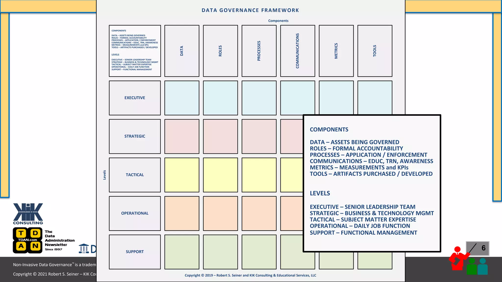 Copyright © 2021 Robert S. Seiner – KIK Consulting & Educational Services / TDAN.com
Non-Invasive Data Governance™ is a trademark of Robert S. Seiner & KIK Consulting
#RWDG @RSeiner
6
EXECUTIVE
STRATEGIC
TACTICAL
OPERATIONAL
SUPPORT
Copyright © 2019 – Robert S. Seiner and KIK Consulting & Educational Services, LLC
Levels
Components
ROLES
COMMUNICATIONS
TOOLS
METRICS
PROCESSES
DATA GOVERNANCE FRAMEWORK
DATA
LEVELS
EXECUTIVE – SENIOR LEADERSHIP TEAM
STRATEGIC – BUSINESS & TECHNOLOGY MGMT
TACTICAL – SUBJECT MATTER EXPERTISE
OPERATIONAL – DAILY JOB FUNCTION
SUPPORT – FUNCTIONAL MANAGEMENT
COMPONENTS
DATA – ASSETS BEING GOVERNED
ROLES – FORMAL ACCOUNTABILITY
PROCESSES – APPLICATION / ENFORCEMENT
COMMUNICATIONS – EDUC, TRN, AWARENESS
METRICS – MEASUREMENTS and KPIs
TOOLS – ARTIFACTS PURCHASED / DEVELOPED
LEVELS
EXECUTIVE – SENIOR LEADERSHIP TEAM
STRATEGIC – BUSINESS & TECHNOLOGY MGMT
TACTICAL – SUBJECT MATTER EXPERTISE
OPERATIONAL – DAILY JOB FUNCTION
SUPPORT – FUNCTIONAL MANAGEMENT
COMPONENTS
DATA – ASSETS BEING GOVERNED
ROLES – FORMAL ACCOUNTABILITY
PROCESSES – APPLICATION / ENFORCEMENT
COMMUNICATIONS – EDUC, TRN, AWARENESS
METRICS – MEASUREMENTS and KPIs
TOOLS – ARTIFACTS PURCHASED / DEVELOPED
 