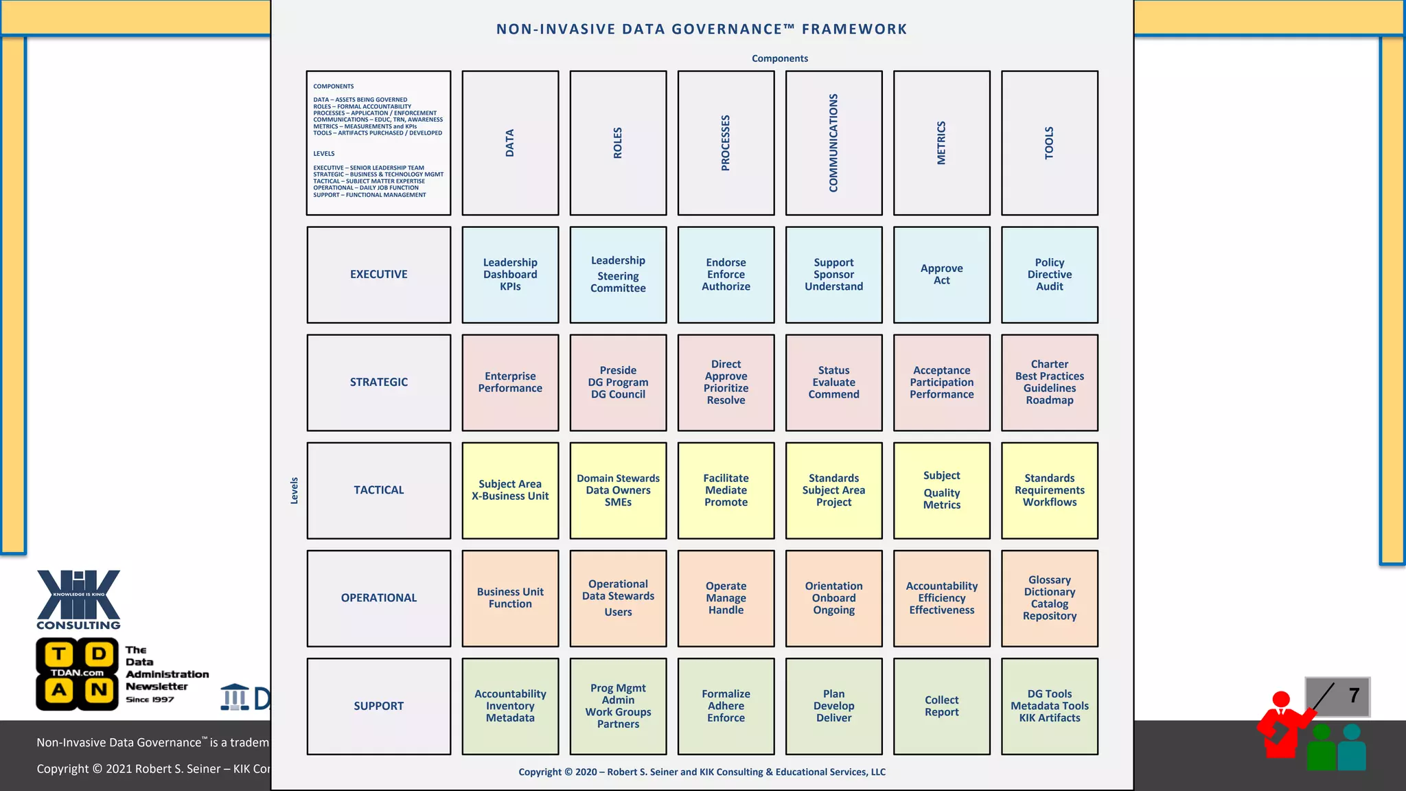 Copyright © 2021 Robert S. Seiner – KIK Consulting & Educational Services / TDAN.com
Non-Invasive Data Governance™ is a trademark of Robert S. Seiner & KIK Consulting
#RWDG @RSeiner
7
Endorse
Enforce
Authorize
Direct
Approve
Prioritize
Resolve
EXECUTIVE
STRATEGIC
TACTICAL
OPERATIONAL
SUPPORT
Facilitate
Mediate
Promote
Operate
Manage
Handle
Formalize
Adhere
Enforce
Approve
Act
Acceptance
Participation
Performance
Subject
Quality
Metrics
Accountability
Efficiency
Effectiveness
Collect
Report
Policy
Directive
Audit
Charter
Best Practices
Guidelines
Roadmap
Standards
Requirements
Workflows
Glossary
Dictionary
Catalog
Repository
DG Tools
Metadata Tools
KIK Artifacts
Support
Sponsor
Understand
Status
Evaluate
Commend
Standards
Subject Area
Project
Orientation
Onboard
Ongoing
Plan
Develop
Deliver
Leadership
Steering
Committee
Preside
DG Program
DG Council
Domain Stewards
Data Owners
SMEs
Operational
Data Stewards
Users
Prog Mgmt
Admin
Work Groups
Partners
Copyright © 2020 – Robert S. Seiner and KIK Consulting & Educational Services, LLC
Levels
Components
ROLES
COMMUNICATIONS
TOOLS
METRICS
PROCESSES
NON-INVASIVE DATA GOVERNANCE™ FRAMEWORK
Leadership
Dashboard
KPIs
Enterprise
Performance
Subject Area
X-Business Unit
Business Unit
Function
Accountability
Inventory
Metadata
DATA
LEVELS
EXECUTIVE – SENIOR LEADERSHIP TEAM
STRATEGIC – BUSINESS & TECHNOLOGY MGMT
TACTICAL – SUBJECT MATTER EXPERTISE
OPERATIONAL – DAILY JOB FUNCTION
SUPPORT – FUNCTIONAL MANAGEMENT
COMPONENTS
DATA – ASSETS BEING GOVERNED
ROLES – FORMAL ACCOUNTABILITY
PROCESSES – APPLICATION / ENFORCEMENT
COMMUNICATIONS – EDUC, TRN, AWARENESS
METRICS – MEASUREMENTS and KPIs
TOOLS – ARTIFACTS PURCHASED / DEVELOPED
 