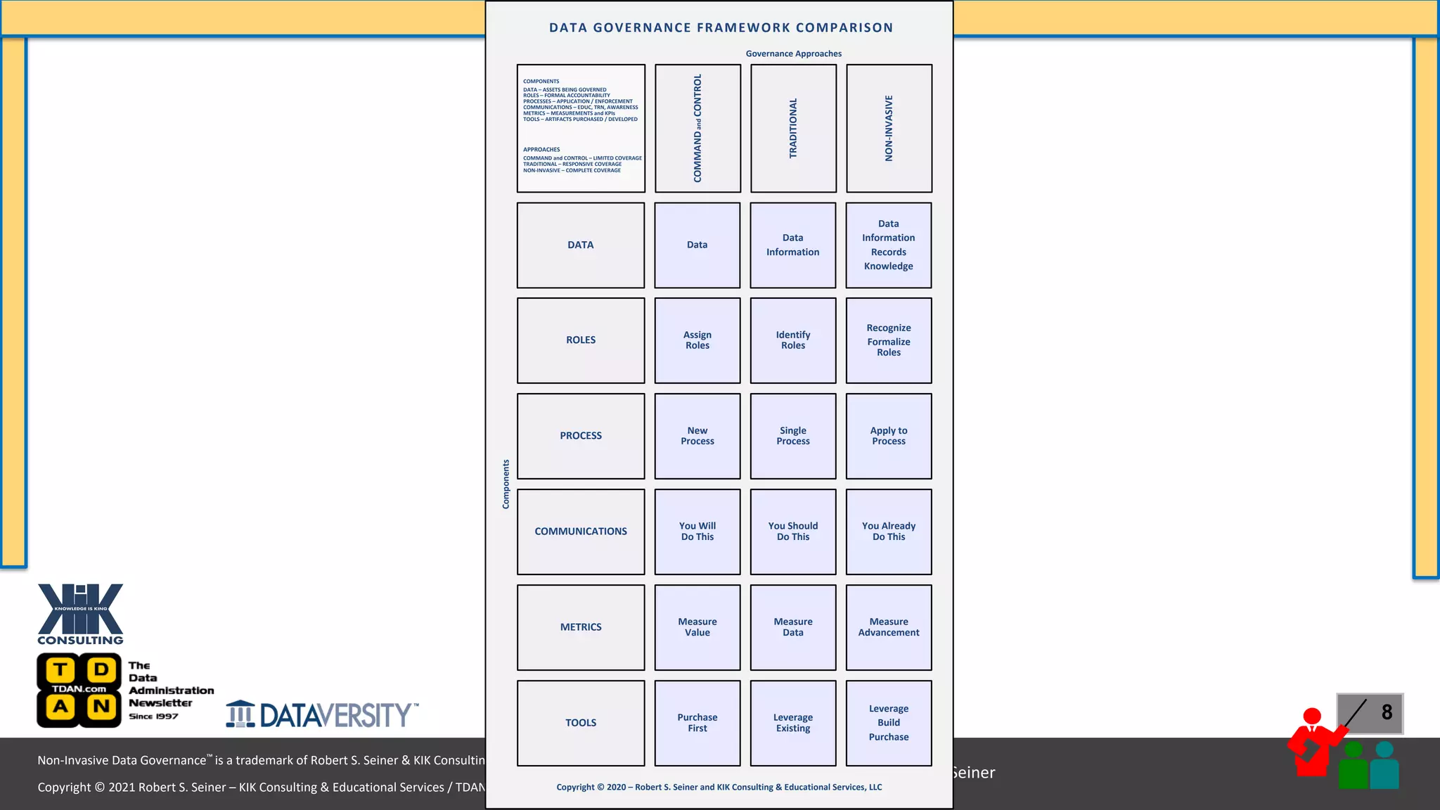 Copyright © 2021 Robert S. Seiner – KIK Consulting & Educational Services / TDAN.com
Non-Invasive Data Governance™ is a trademark of Robert S. Seiner & KIK Consulting
#RWDG @RSeiner
8
Recognize
Formalize
Roles
Apply to
Process
ROLES
PROCESS
COMMUNICATIONS
METRICS
TOOLS
You Already
Do This
Measure
Advancement
Leverage
Build
Purchase
Identify
Roles
Single
Process
You Should
Do This
Measure
Data
Leverage
Existing
Copyright © 2020 – Robert S. Seiner and KIK Consulting & Educational Services, LLC
APPROACHES
COMMAND and CONTROL – LIMITED COVERAGE
TRADITIONAL – RESPONSIVE COVERAGE
NON-INVASIVE – COMPLETE COVERAGE
COMPONENTS
DATA – ASSETS BEING GOVERNED
ROLES – FORMAL ACCOUNTABILITY
PROCESSES – APPLICATION / ENFORCEMENT
COMMUNICATIONS – EDUC, TRN, AWARENESS
METRICS – MEASUREMENTS and KPIs
TOOLS – ARTIFACTS PURCHASED / DEVELOPED
Components
Governance Approaches
TRADITIONAL
NON-INVASIVE
DATA GOVERNANCE FRAMEWORK COMPARISON
Assign
Roles
New
Process
You Will
Do This
Measure
Value
Purchase
First
COMMAND
and
CONTROL
Data
Information
Records
Knowledge
DATA
Data
Information
Data
 