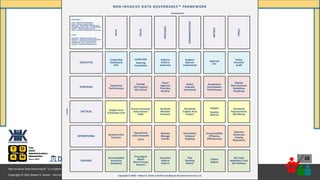 Copyright © 2021 Robert S. Seiner – KIK Consulting & Educational Services / TDAN.com
Non-Invasive Data Governance™ is a trademark of Robert S. Seiner & KIK Consulting
#RWDG @RSeiner
30
Endorse
Enforce
Authorize
Direct
Approve
Prioritize
Resolve
EXECUTIVE
STRATEGIC
TACTICAL
OPERATIONAL
SUPPORT
Facilitate
Mediate
Promote
Operate
Manage
Handle
Formalize
Adhere
Enforce
Approve
Act
Acceptance
Participation
Performance
Subject
Quality
Metrics
Accountability
Efficiency
Effectiveness
Collect
Report
Policy
Directive
Audit
Charter
Best Practices
Guidelines
Roadmap
Standards
Requirements
Workflows
Glossary
Dictionary
Catalog
Repository
DG Tools
Metadata Tools
KIK Artifacts
Support
Sponsor
Understand
Status
Evaluate
Commend
Standards
Subject Area
Project
Orientation
Onboard
Ongoing
Plan
Develop
Deliver
Leadership
Steering
Committee
Preside
DG Program
DG Council
Domain Stewards
Data Owners
SMEs
Operational
Data Stewards
Users
Prog Mgmt
Admin
Work Groups
Partners
Copyright © 2020 – Robert S. Seiner and KIK Consulting & Educational Services, LLC
Levels
Components
ROLES
COMMUNICATIONS
TOOLS
METRICS
PROCESSES
NON-INVASIVE DATA GOVERNANCE™ FRAMEWORK
Leadership
Dashboard
KPIs
Enterprise
Performance
Subject Area
X-Business Unit
Business Unit
Function
Accountability
Inventory
Metadata
DATA
LEVELS
EXECUTIVE – SENIOR LEADERSHIP TEAM
STRATEGIC – BUSINESS & TECHNOLOGY MGMT
TACTICAL – SUBJECT MATTER EXPERTISE
OPERATIONAL – DAILY JOB FUNCTION
SUPPORT – FUNCTIONAL MANAGEMENT
COMPONENTS
DATA – ASSETS BEING GOVERNED
ROLES – FORMAL ACCOUNTABILITY
PROCESSES – APPLICATION / ENFORCEMENT
COMMUNICATIONS – EDUC, TRN, AWARENESS
METRICS – MEASUREMENTS and KPIs
TOOLS – ARTIFACTS PURCHASED / DEVELOPED
 