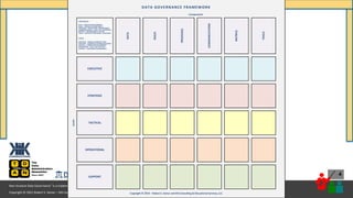 Copyright © 2021 Robert S. Seiner – KIK Consulting & Educational Services / TDAN.com
Non-Invasive Data Governance™ is a trademark of Robert S. Seiner & KIK Consulting
#RWDG @RSeiner
4
EXECUTIVE
STRATEGIC
TACTICAL
OPERATIONAL
SUPPORT
Copyright © 2019 – Robert S. Seiner and KIK Consulting & Educational Services, LLC
Levels
Components
ROLES
COMMUNICATIONS
TOOLS
METRICS
PROCESSES
DATA GOVERNANCE FRAMEWORK
DATA
LEVELS
EXECUTIVE – SENIOR LEADERSHIP TEAM
STRATEGIC – BUSINESS & TECHNOLOGY MGMT
TACTICAL – SUBJECT MATTER EXPERTISE
OPERATIONAL – DAILY JOB FUNCTION
SUPPORT – FUNCTIONAL MANAGEMENT
COMPONENTS
DATA – ASSETS BEING GOVERNED
ROLES – FORMAL ACCOUNTABILITY
PROCESSES – APPLICATION / ENFORCEMENT
COMMUNICATIONS – EDUC, TRN, AWARENESS
METRICS – MEASUREMENTS and KPIs
TOOLS – ARTIFACTS PURCHASED / DEVELOPED
 