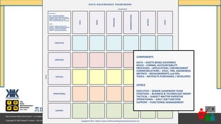 Copyright © 2021 Robert S. Seiner – KIK Consulting & Educational Services / TDAN.com
Non-Invasive Data Governance™ is a trademark of Robert S. Seiner & KIK Consulting
#RWDG @RSeiner
6
EXECUTIVE
STRATEGIC
TACTICAL
OPERATIONAL
SUPPORT
Copyright © 2019 – Robert S. Seiner and KIK Consulting & Educational Services, LLC
Levels
Components
ROLES
COMMUNICATIONS
TOOLS
METRICS
PROCESSES
DATA GOVERNANCE FRAMEWORK
DATA
LEVELS
EXECUTIVE – SENIOR LEADERSHIP TEAM
STRATEGIC – BUSINESS & TECHNOLOGY MGMT
TACTICAL – SUBJECT MATTER EXPERTISE
OPERATIONAL – DAILY JOB FUNCTION
SUPPORT – FUNCTIONAL MANAGEMENT
COMPONENTS
DATA – ASSETS BEING GOVERNED
ROLES – FORMAL ACCOUNTABILITY
PROCESSES – APPLICATION / ENFORCEMENT
COMMUNICATIONS – EDUC, TRN, AWARENESS
METRICS – MEASUREMENTS and KPIs
TOOLS – ARTIFACTS PURCHASED / DEVELOPED
LEVELS
EXECUTIVE – SENIOR LEADERSHIP TEAM
STRATEGIC – BUSINESS & TECHNOLOGY MGMT
TACTICAL – SUBJECT MATTER EXPERTISE
OPERATIONAL – DAILY JOB FUNCTION
SUPPORT – FUNCTIONAL MANAGEMENT
COMPONENTS
DATA – ASSETS BEING GOVERNED
ROLES – FORMAL ACCOUNTABILITY
PROCESSES – APPLICATION / ENFORCEMENT
COMMUNICATIONS – EDUC, TRN, AWARENESS
METRICS – MEASUREMENTS and KPIs
TOOLS – ARTIFACTS PURCHASED / DEVELOPED
 