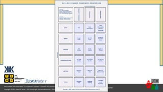 Copyright © 2021 Robert S. Seiner – KIK Consulting & Educational Services / TDAN.com
Non-Invasive Data Governance™ is a trademark of Robert S. Seiner & KIK Consulting
#RWDG @RSeiner
8
Recognize
Formalize
Roles
Apply to
Process
ROLES
PROCESS
COMMUNICATIONS
METRICS
TOOLS
You Already
Do This
Measure
Advancement
Leverage
Build
Purchase
Identify
Roles
Single
Process
You Should
Do This
Measure
Data
Leverage
Existing
Copyright © 2020 – Robert S. Seiner and KIK Consulting & Educational Services, LLC
APPROACHES
COMMAND and CONTROL – LIMITED COVERAGE
TRADITIONAL – RESPONSIVE COVERAGE
NON-INVASIVE – COMPLETE COVERAGE
COMPONENTS
DATA – ASSETS BEING GOVERNED
ROLES – FORMAL ACCOUNTABILITY
PROCESSES – APPLICATION / ENFORCEMENT
COMMUNICATIONS – EDUC, TRN, AWARENESS
METRICS – MEASUREMENTS and KPIs
TOOLS – ARTIFACTS PURCHASED / DEVELOPED
Components
Governance Approaches
TRADITIONAL
NON-INVASIVE
DATA GOVERNANCE FRAMEWORK COMPARISON
Assign
Roles
New
Process
You Will
Do This
Measure
Value
Purchase
First
COMMAND
and
CONTROL
Data
Information
Records
Knowledge
DATA
Data
Information
Data
 
