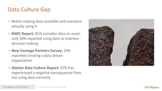6 | © 2021 Alation, Inc. – All Rights Reserved.
Data Intelligence + Human Brilliance
Data Culture Gap
• Better making data available and everyone
actually using it
• BARC Report: 81% consider data an asset,
only 50% reported using data to improve
decision making
• New Vantage Partners Survey: 24%
reported creating a data driven
organization
• Alation Data Culture Report: 97% has
experienced a negative consequence from
not using data correctly
 